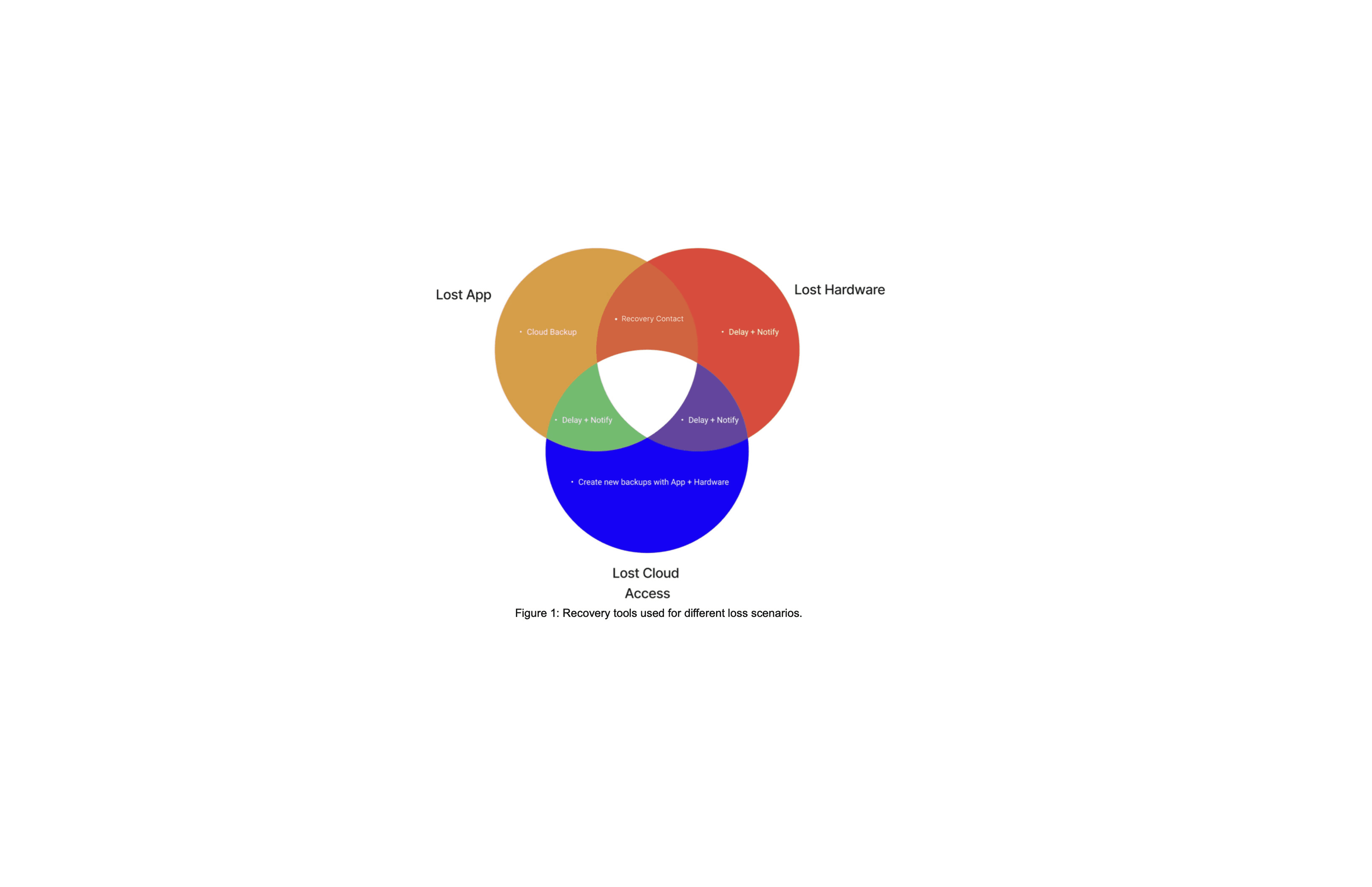 Three-circle Venn diagram (Figure 1) mapping which recovery tool applies to each combination of lost app, lost hardware, and lost cloud access, including Cloud Backup, Delay + Notify, and Recovery Contact.