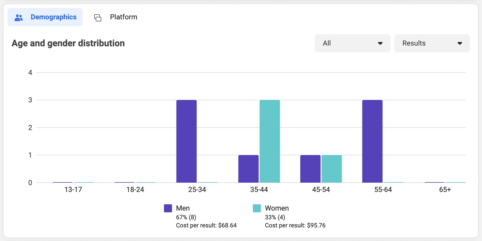 facebook ads demographics by age and gender