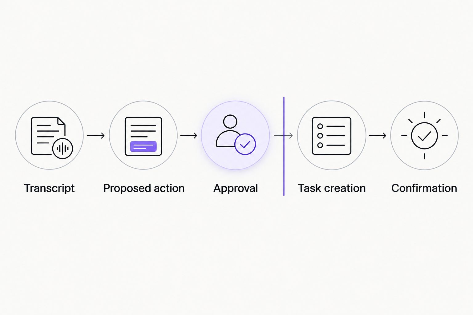Meeting transcript passes through action extraction and approval before task creation and confirmation.