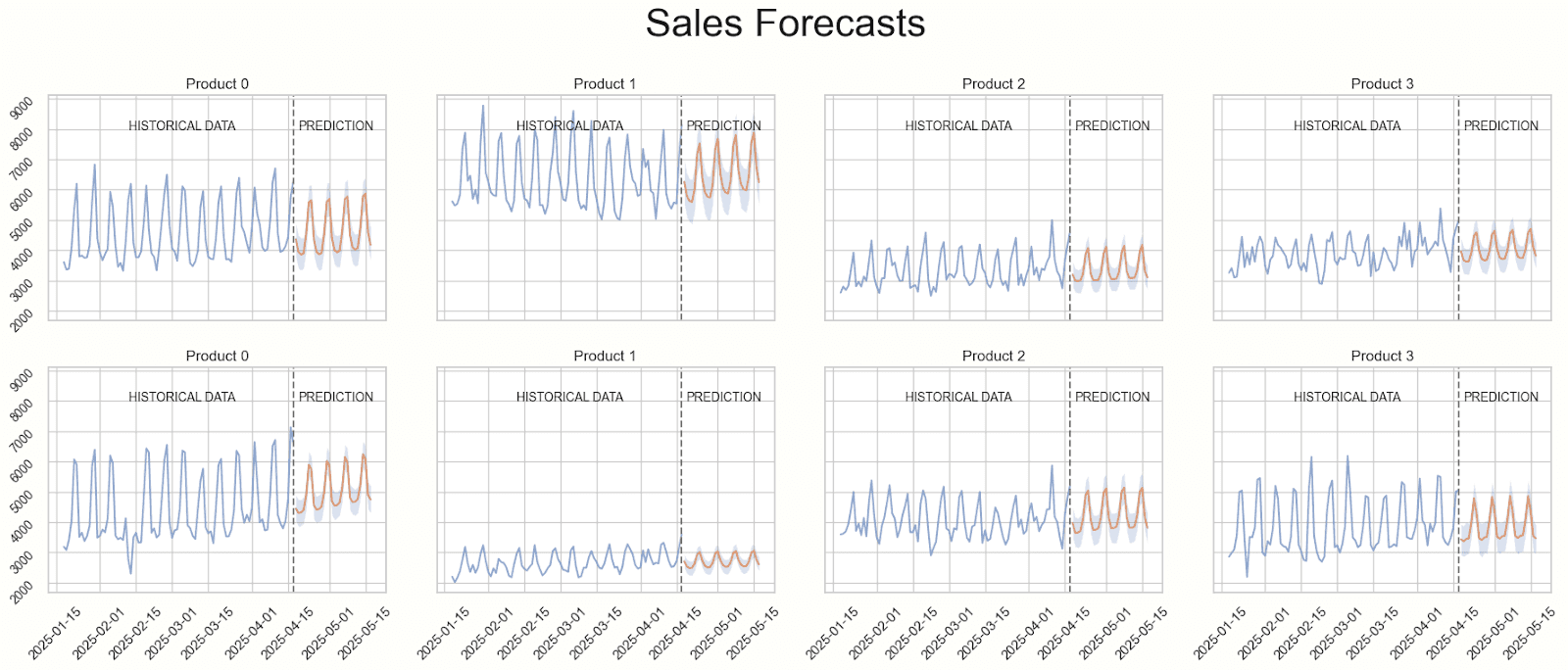 Sales forecasts generated using machine learning