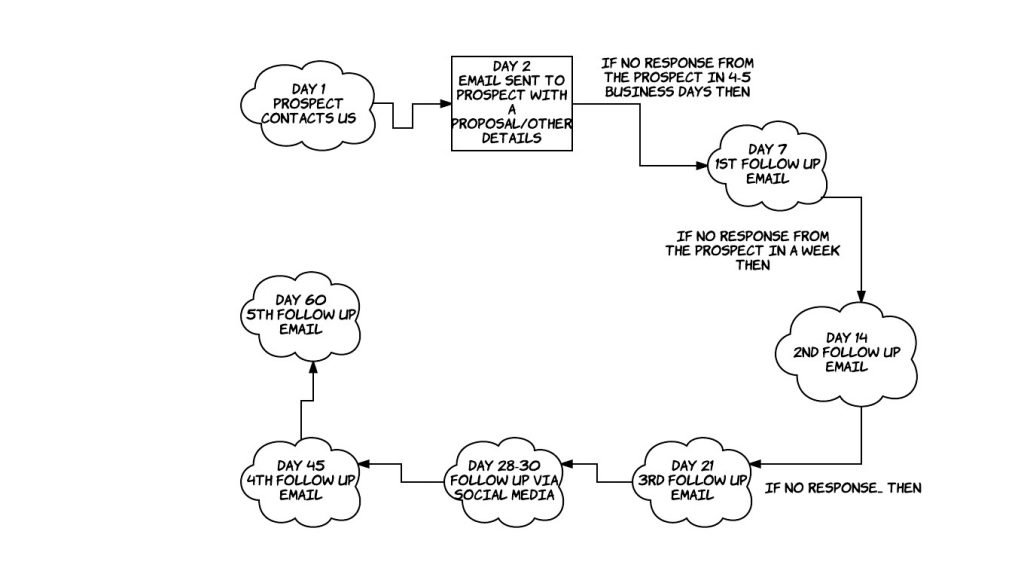 Client Conversion Strategy- Follow Up Process
