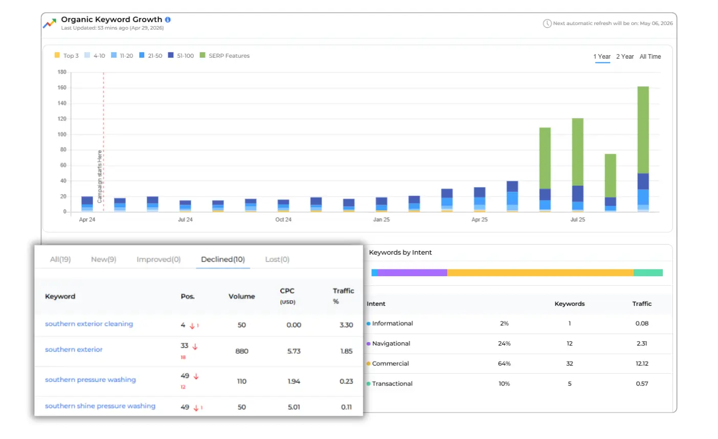 SEO dashboard displaying organic keyword growth, ranking trends, and search intent analysis.