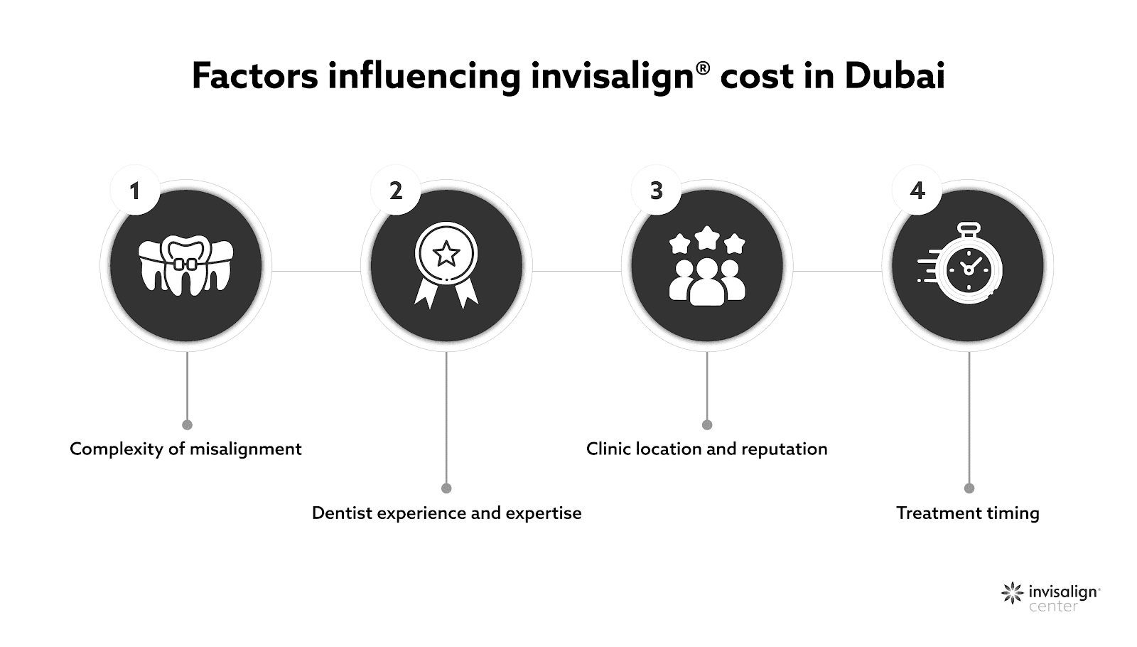 Factors that affect the cost of Invisalign® treatment in Dubai.