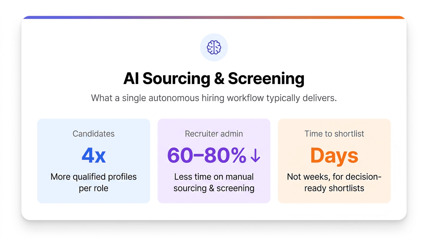 AI sourcing and screening results card showing three metrics: more qualified candidates, 60–80% less recruiter admin time, and time to shortlist measured in days rather than weeks.
