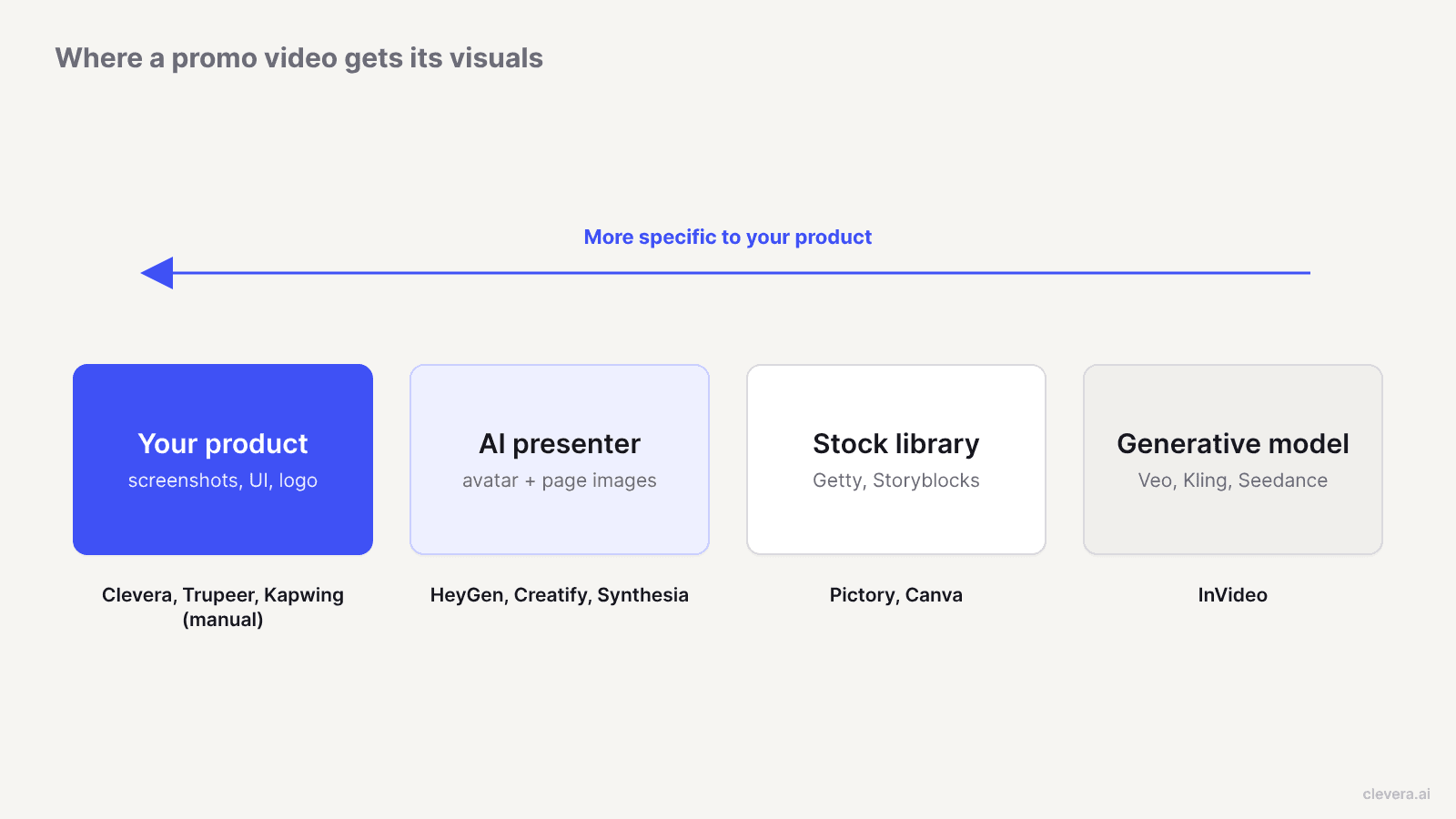 Four sources of promo video visuals, from your own product to generative models, with tools for each