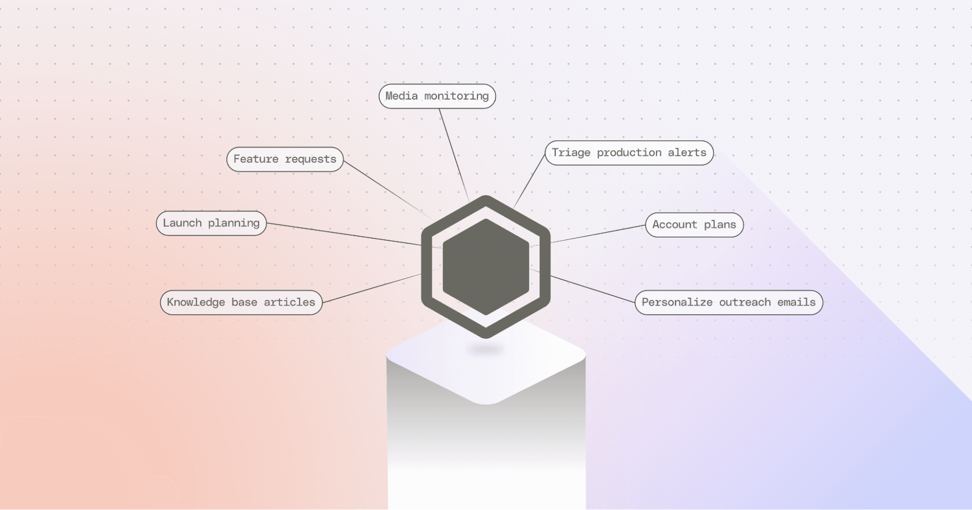 A hexagonal diagram illustrates various professional skills such as media monitoring, feature requests, triage production alerts, launch planning, account plans, knowledge base articles, and personalized outreach emails, all radiating from a central hub, symbolizing a systematic approach to standardizing expertise and upskilling.