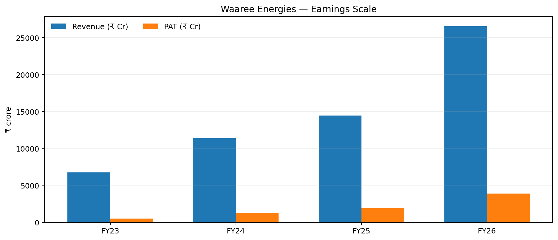 Waaree Energies case-study exhibit 1