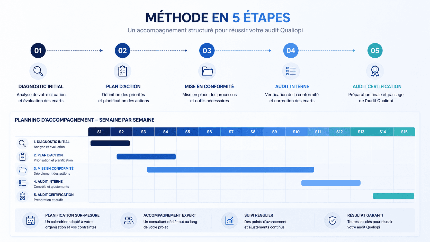 Schéma détaillant les cinq étapes clés pour préparer efficacement un audit Qualiopi : diagnostic, plan d'action, mise en conformité, audit interne et certification.