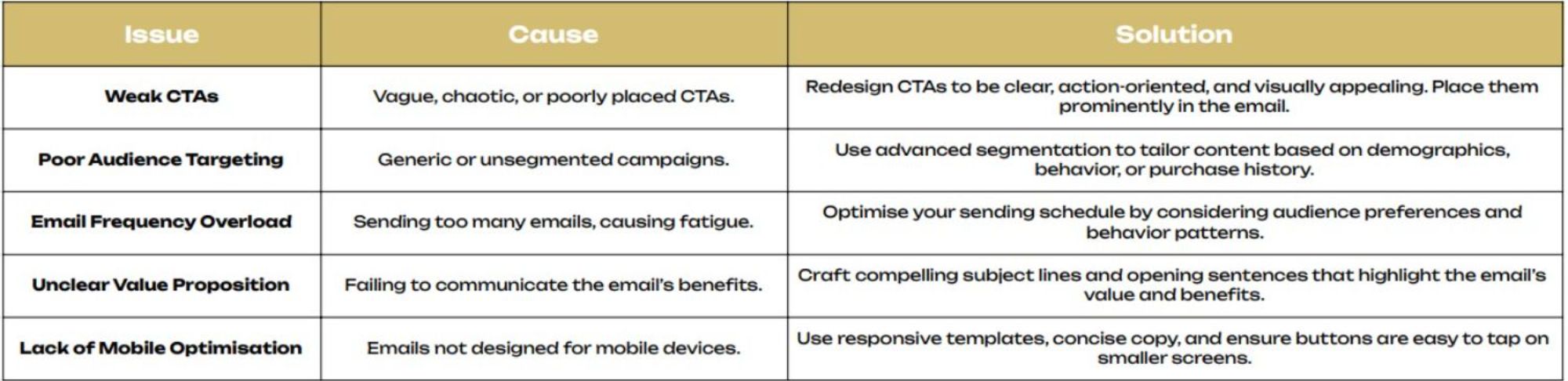 Troubleshooting Low Conversion Rate Table: A table addressing common issues that can affect email campaign performance and conversions. It includes sections for weak CTAs, poor audience targeting, email frequency overload, unclear value propositions, and lack of mobile optimization, offering solutions for each issue.