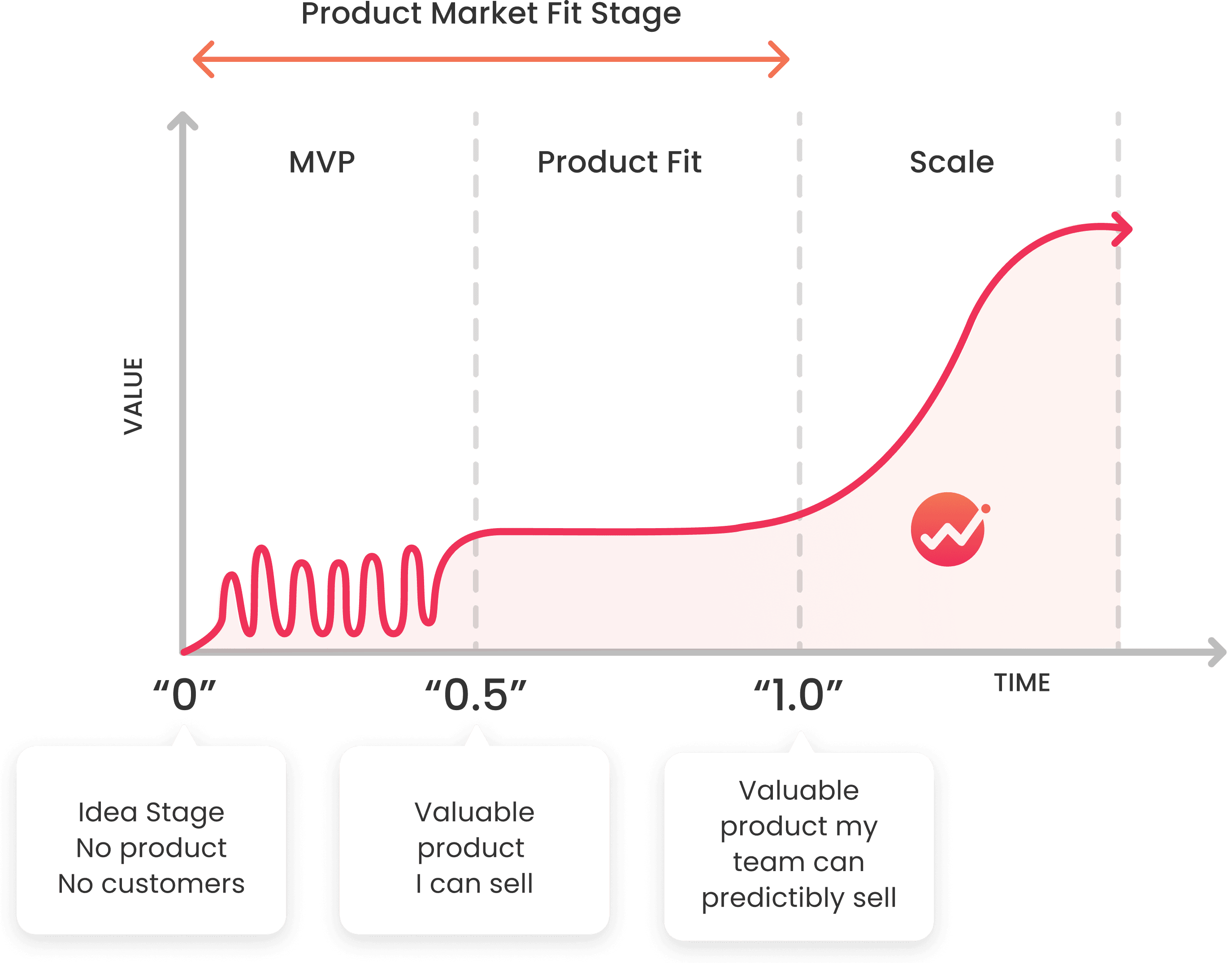 product ideation to market fit