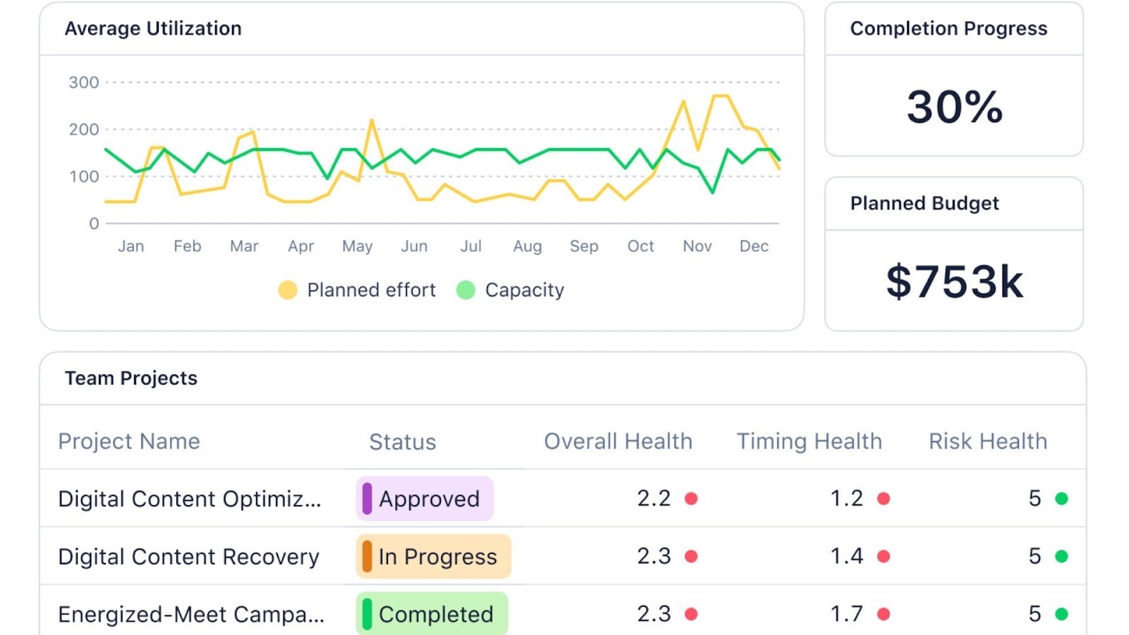 Wrike's marketing performance and resource dashboard