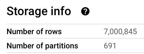 The image displays a "Storage info" table from a database interface, listing the "Number of rows" as 7,000,845 and the "Number of partitions" as 691.