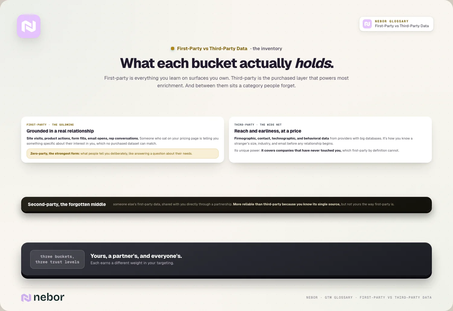 What each bucket actually holds.