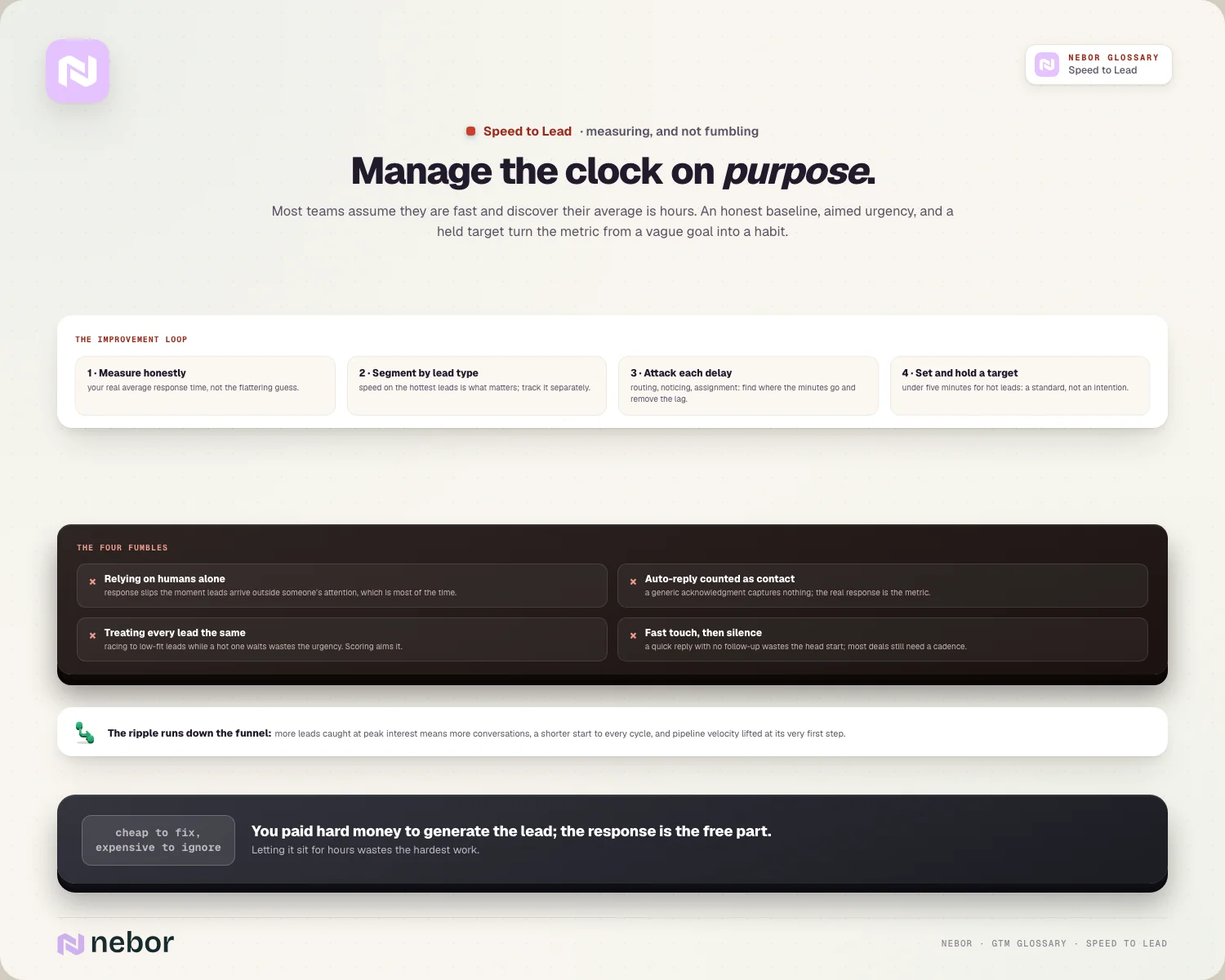 Manage the clock on purpose: the improvement loop, the four fumbles, the funnel ripple