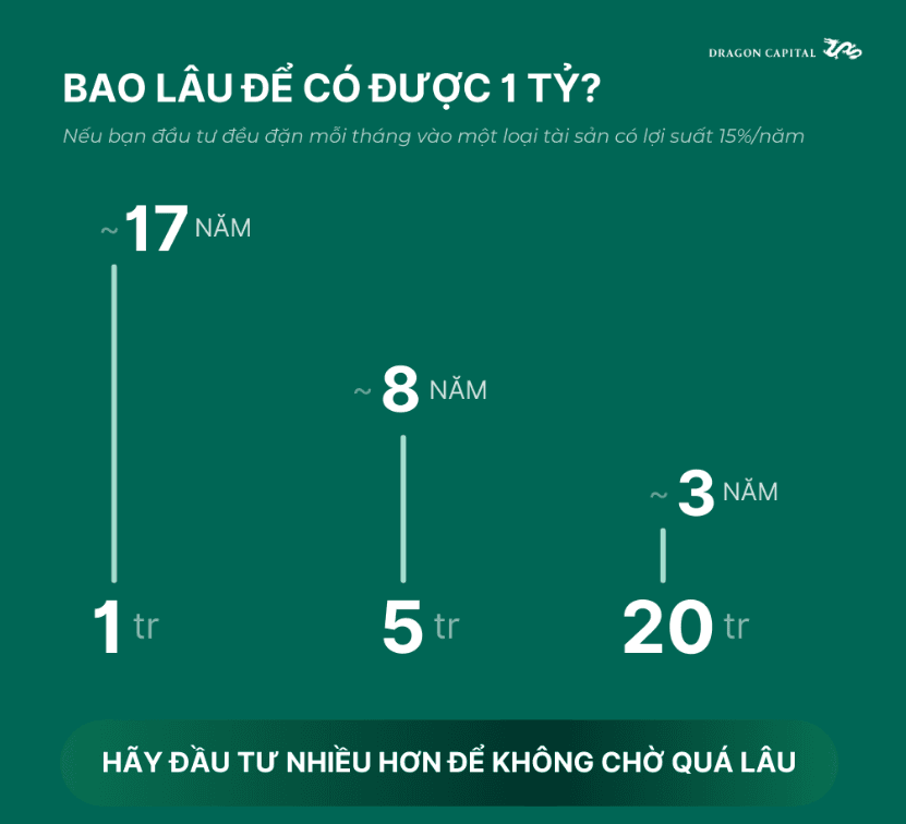 Đầu tư bao lâu để có được 1 tỷ đồng?