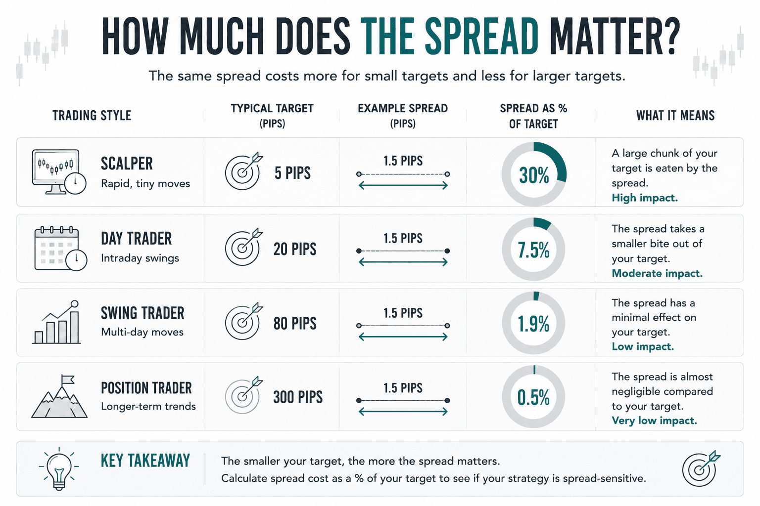 Comparison of standard spread-only and raw or ECN spread-plus-commission pricing. The example shows a 1.5-pip spread costing $15 on a standard lot versus a 0.2-pip spread plus a $7 commission costing $9, demonstrating why the lowest advertised spread is not necessarily the lowest total trading cost.