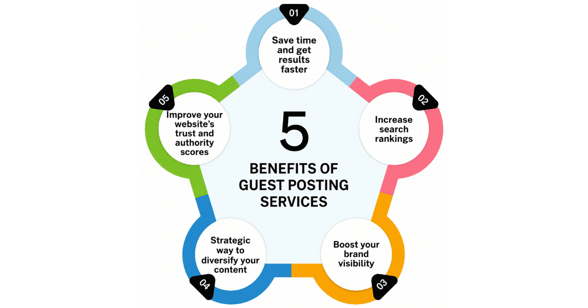 Showing five benefits of guest posting services