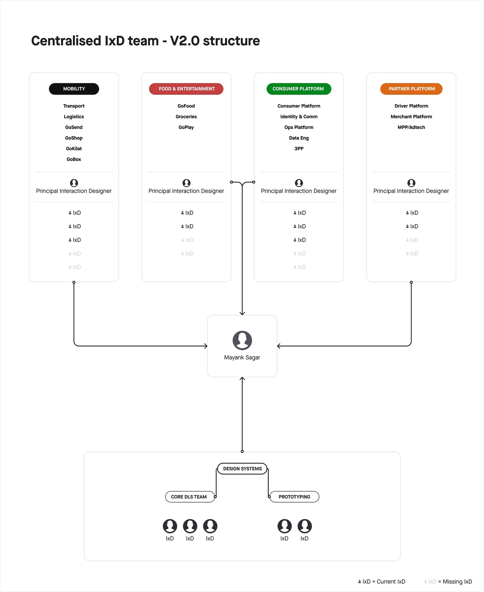 Image showing current central team structure