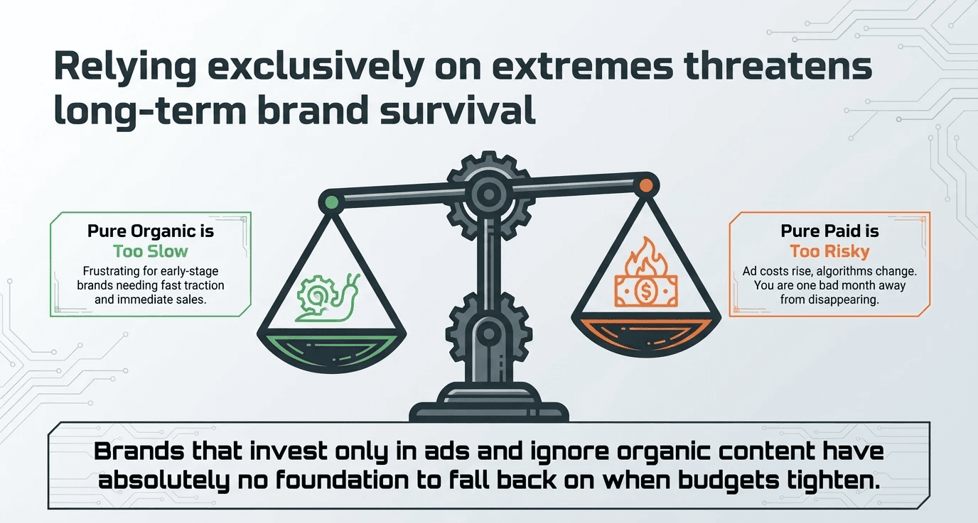 Organco reach vs paid reach 