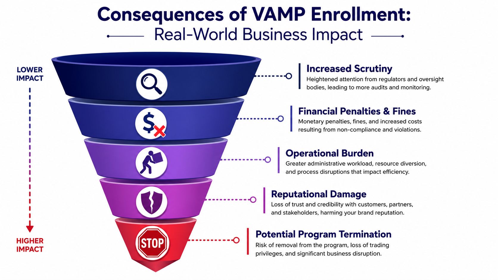 A funnel diagram illustrating the escalating business consequences of VAMP enrollment, from increased scrutiny to program termination.