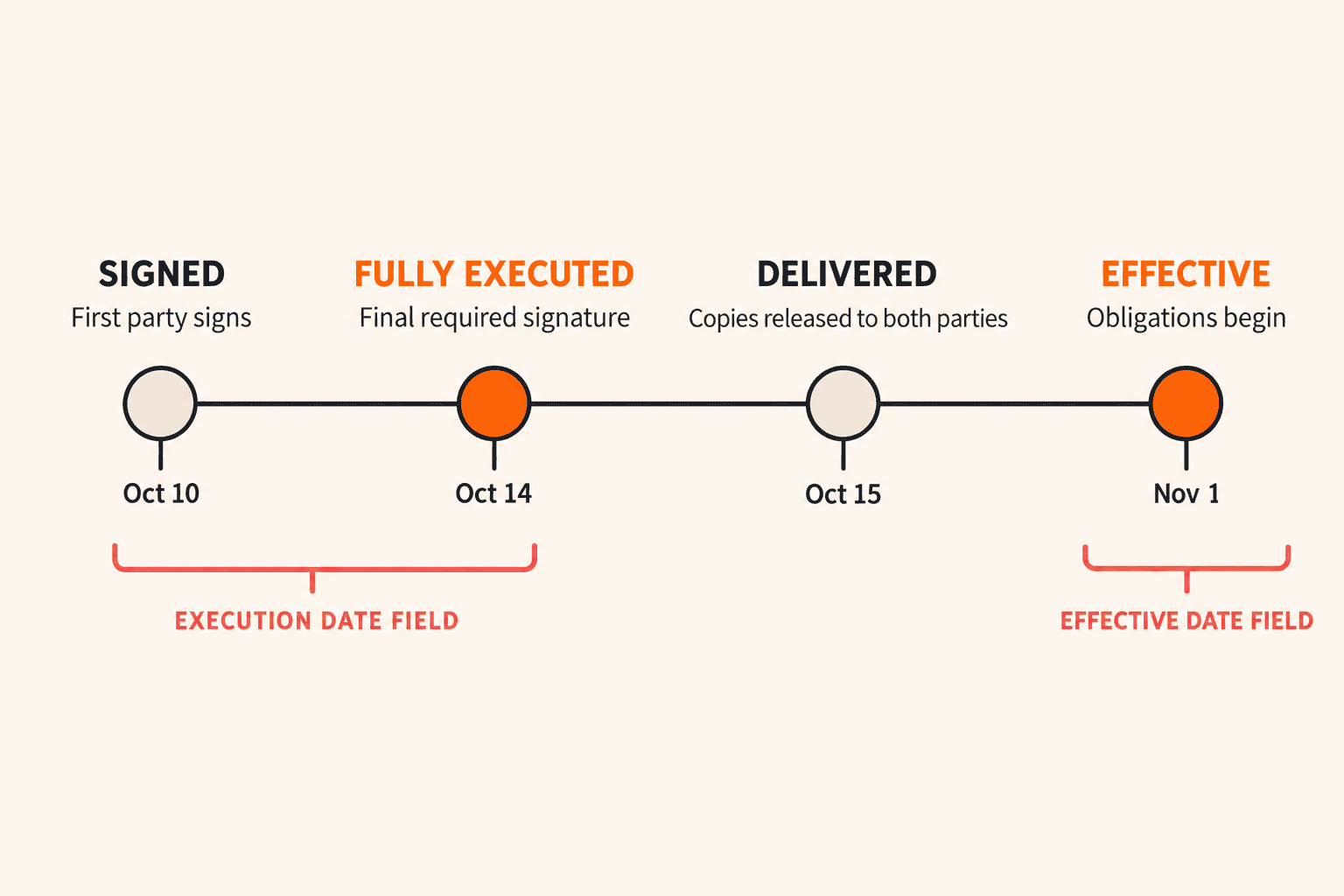 Timeline of a contract signed Oct 10, fully executed Oct 14, delivered Oct 15, and effective Nov 1, with separate execution date and effective date fields