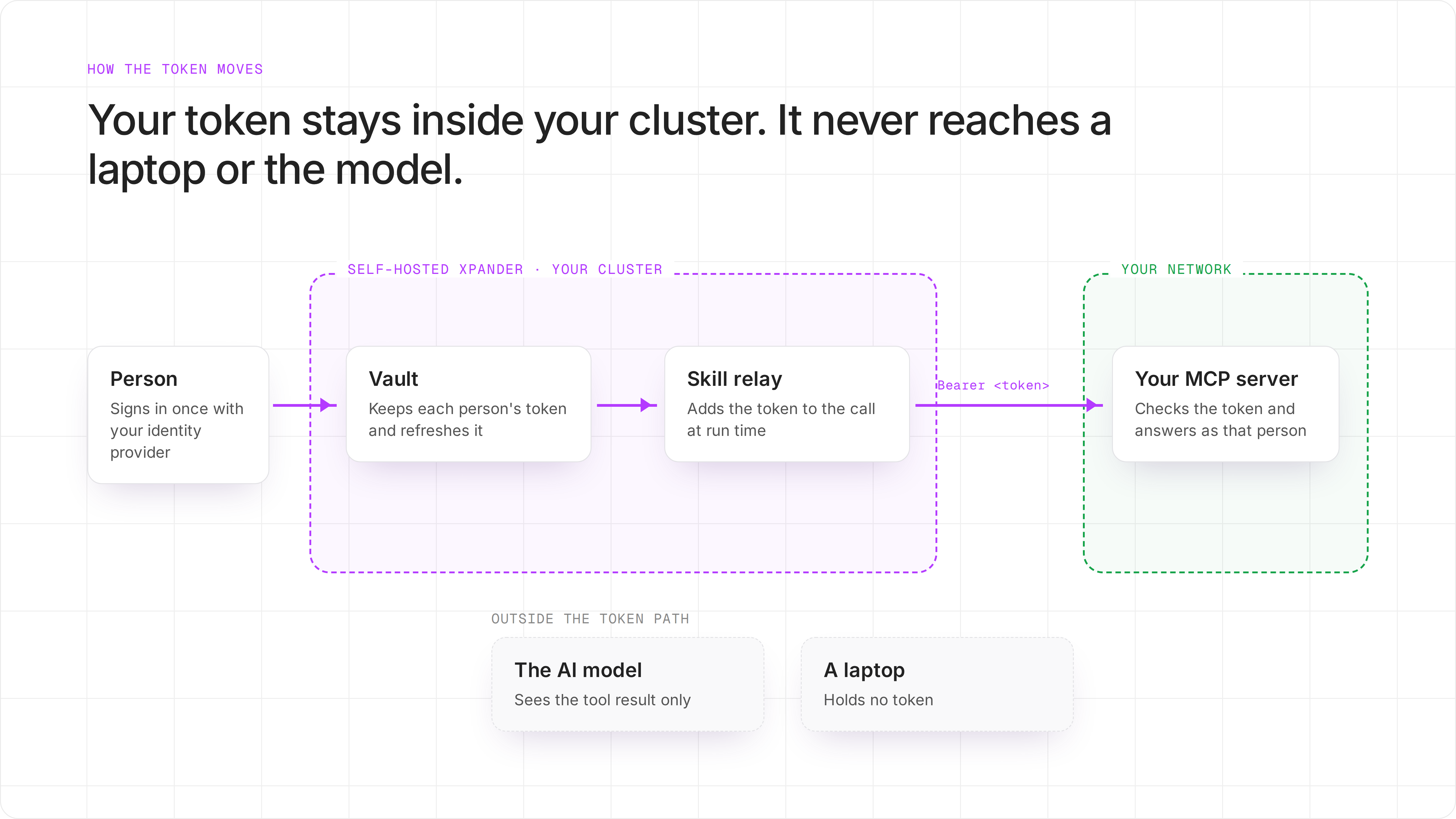 Token path: the person signs in to your identity provider; the vault and skill relay in your xpander cluster add the token to the agent's tool call; your MCP server checks it. The model and laptops are outside the path.