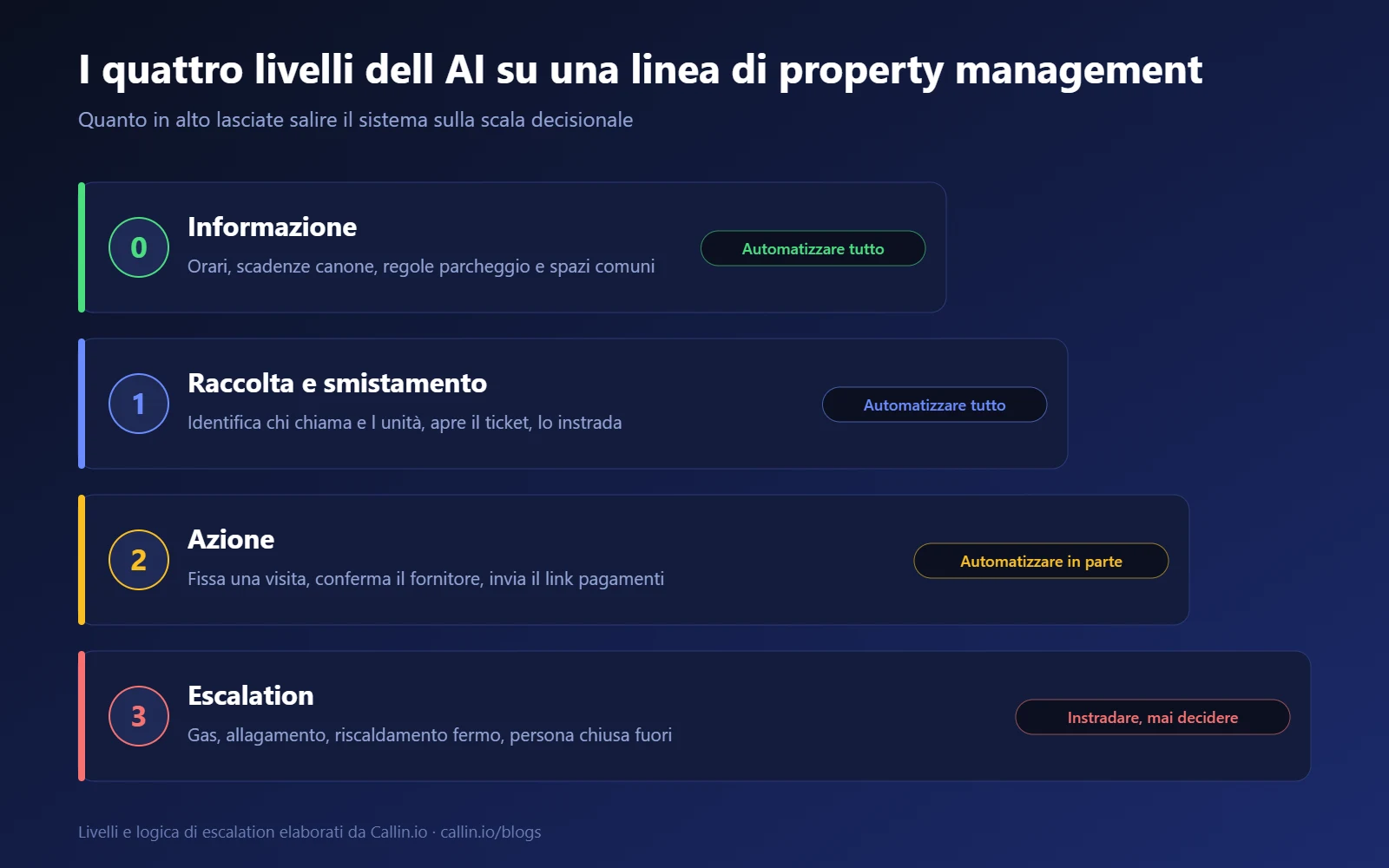 I quattro livelli di automazione AI su una linea telefonica di property management