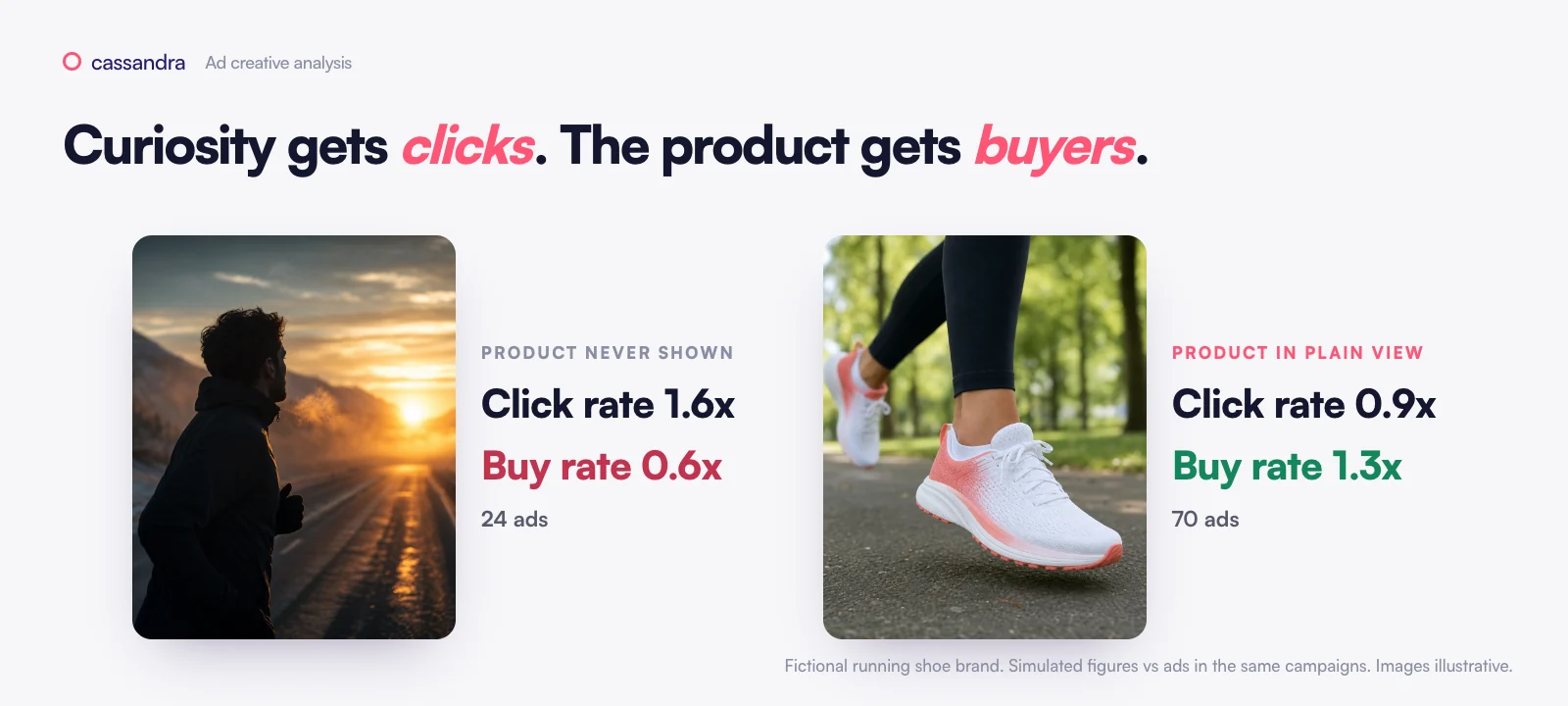 Winning ad creatives show the product: curiosity gets clicks, the product gets buyers