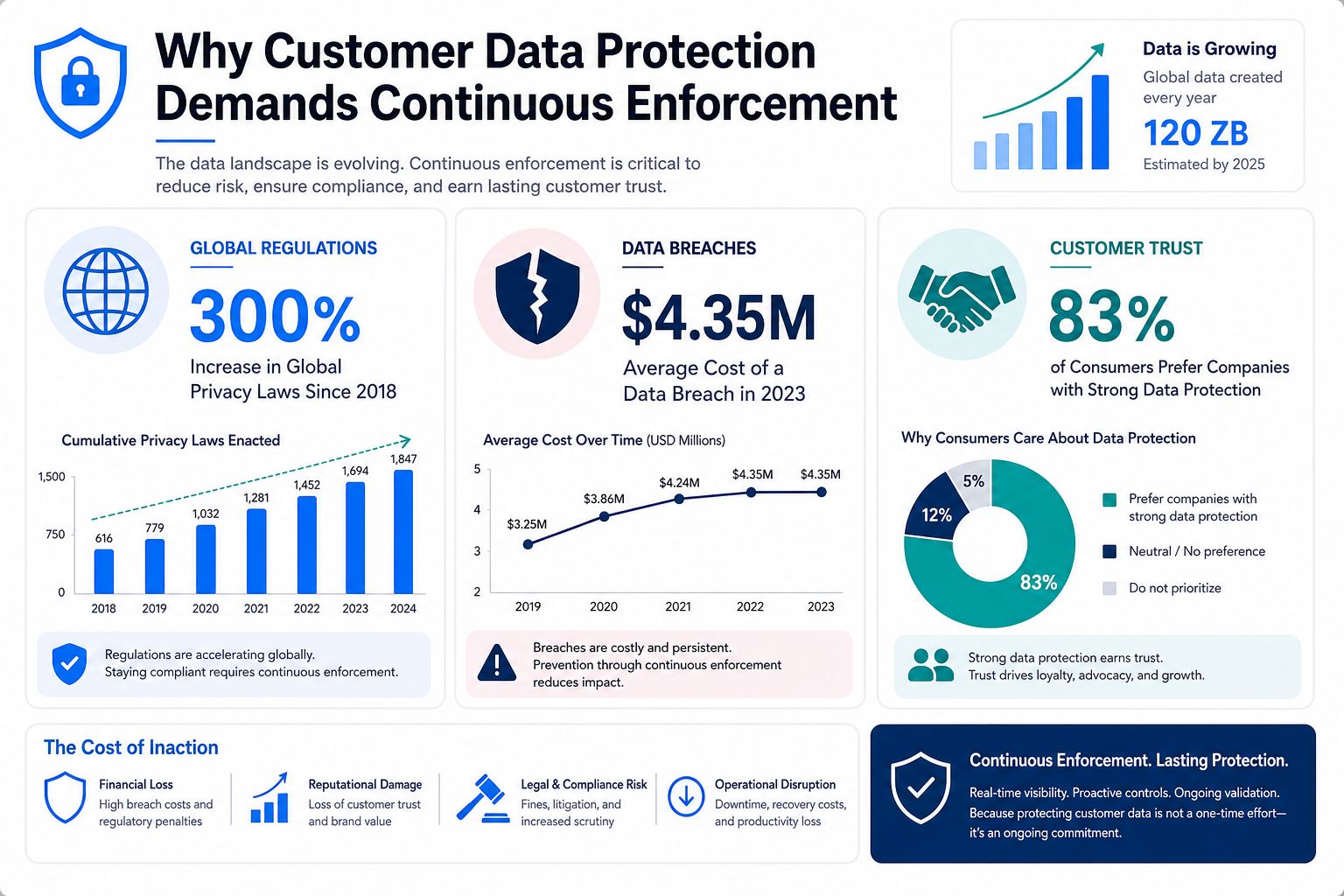 An infographic titled Why Customer Data Protection Demands Continuous Enforcement, showing rising regulations and breach costs.