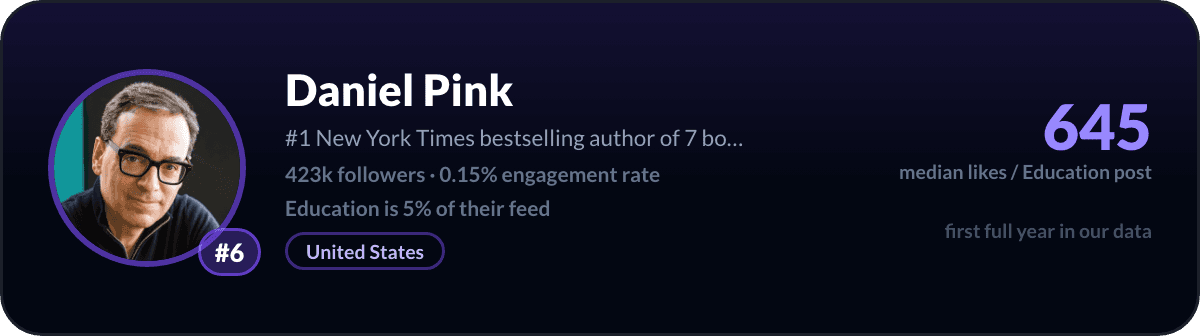 Daniel Pink, number 6 LinkedIn education creator: 645 median likes per education post, 423k followers