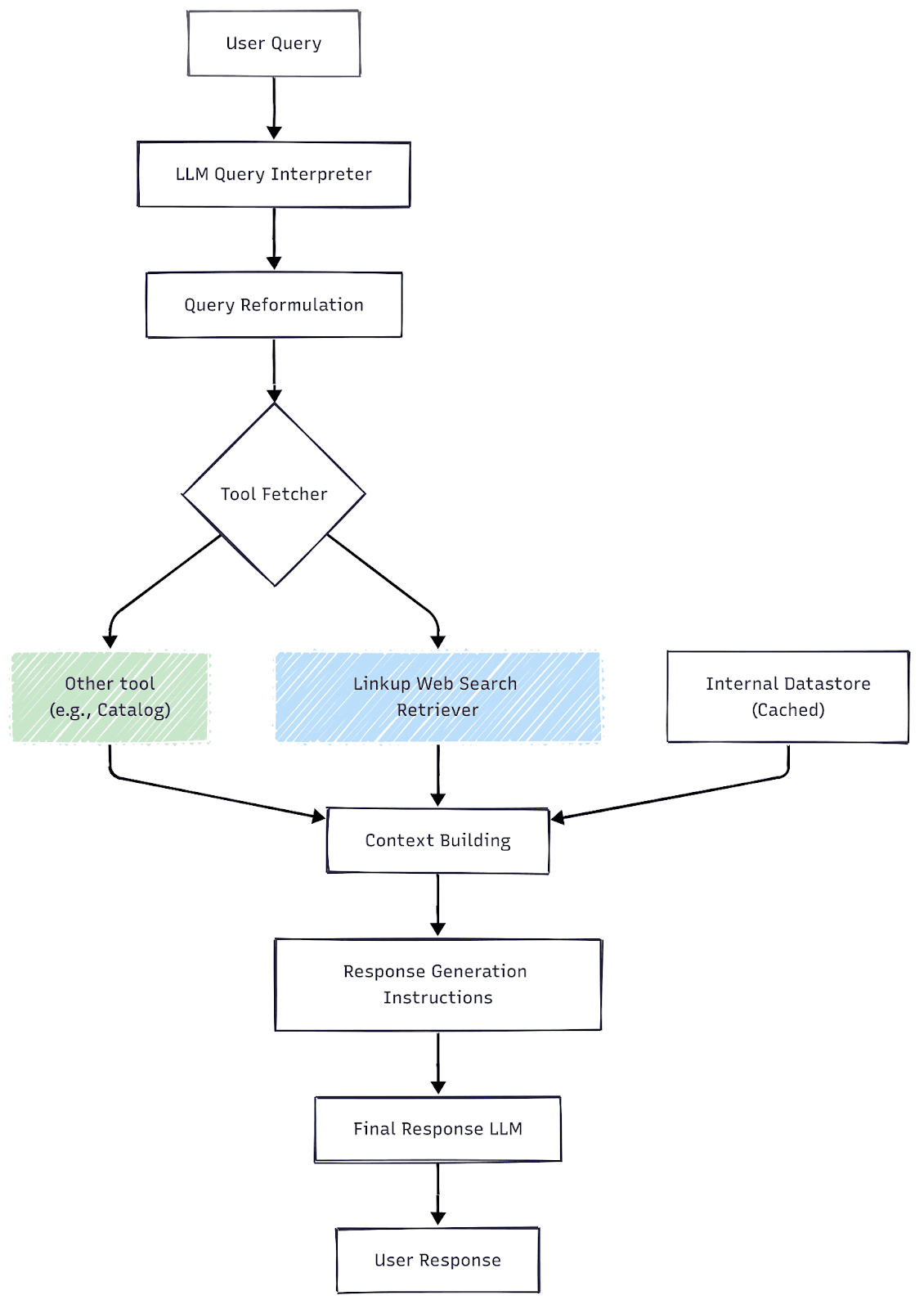 openai.com, workflow, LLM