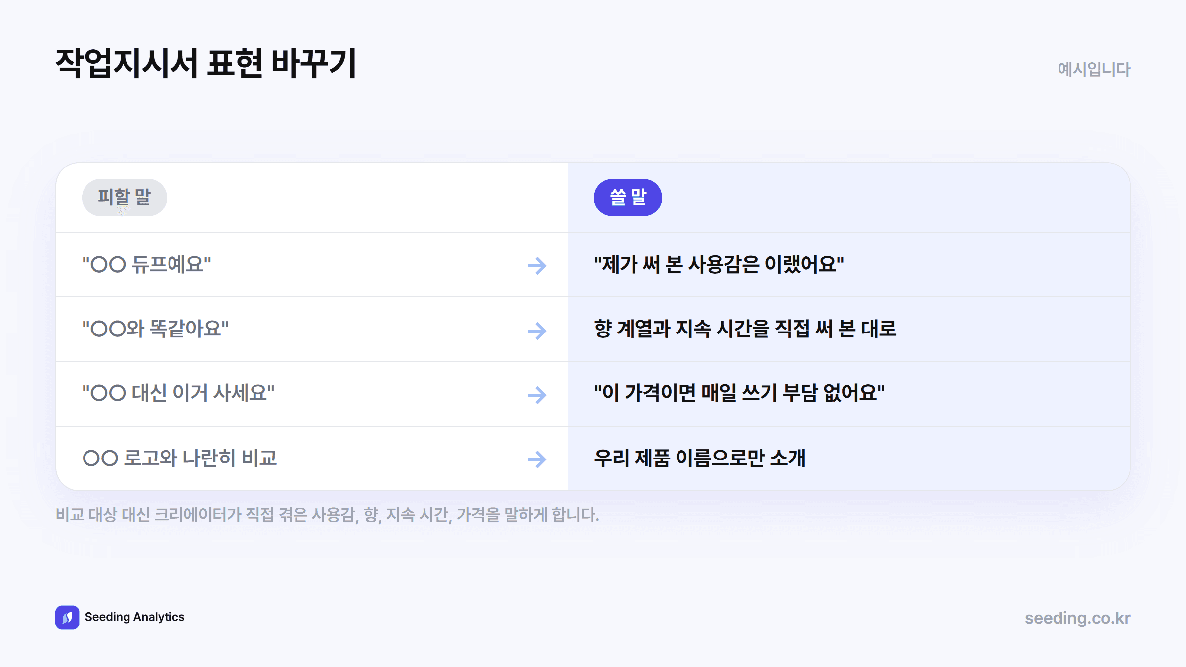 작업지시서 표현 바꾸기 예시: 피할 말은 ○○ 듀프예요, ○○와 똑같아요, ○○ 대신 이거 사세요, ○○ 로고와 나란히 비교. 쓸 말은 제가 써 본 사용감, 향 계열과 지속 시간을 직접 써 본 대로, 가격에 대한 생각, 우리 제품 이름으로만 소개