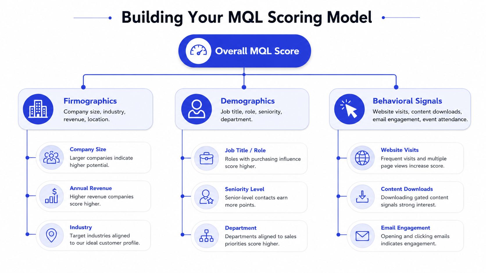 A diagram illustrating the three main components of a Marketing Qualified Lead scoring model: firmographics, demographics, and behavioral signals.