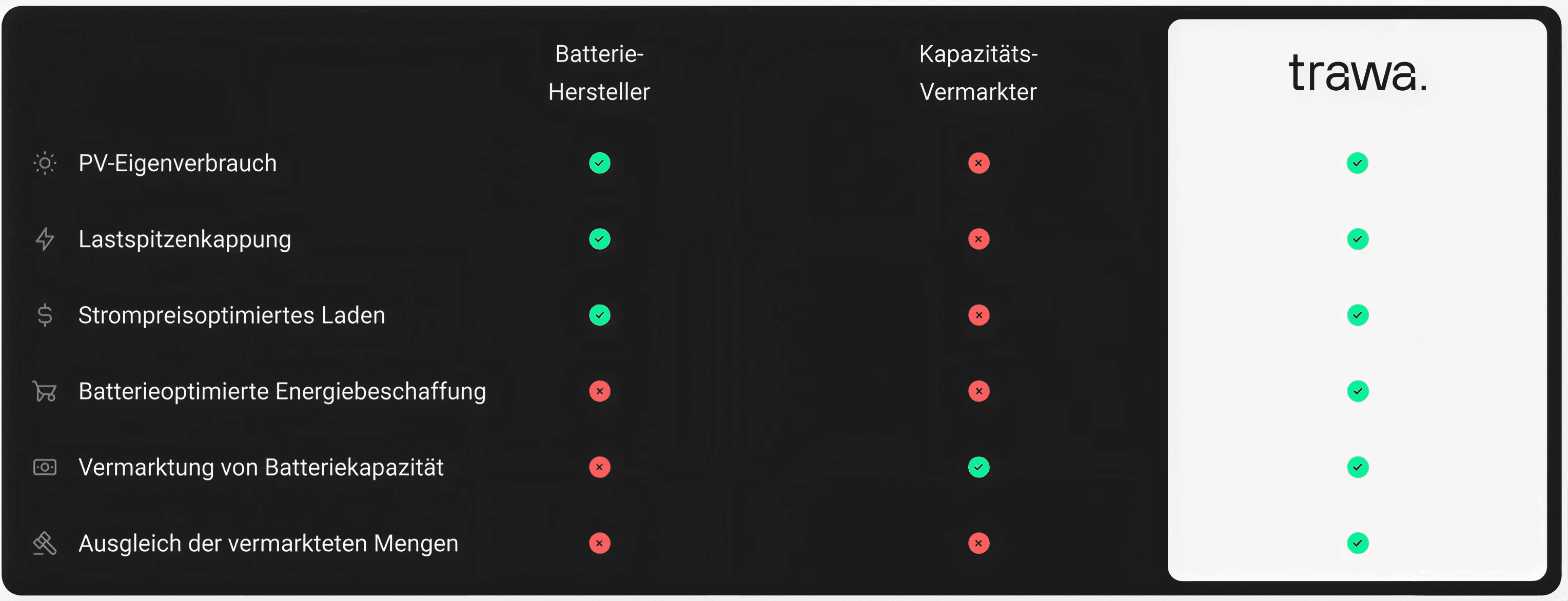 Vergleich: trawa deckt alle Batteriespeicher-Anwendungen ab, Hersteller und Kapazitätsvermarkter nur einzelne