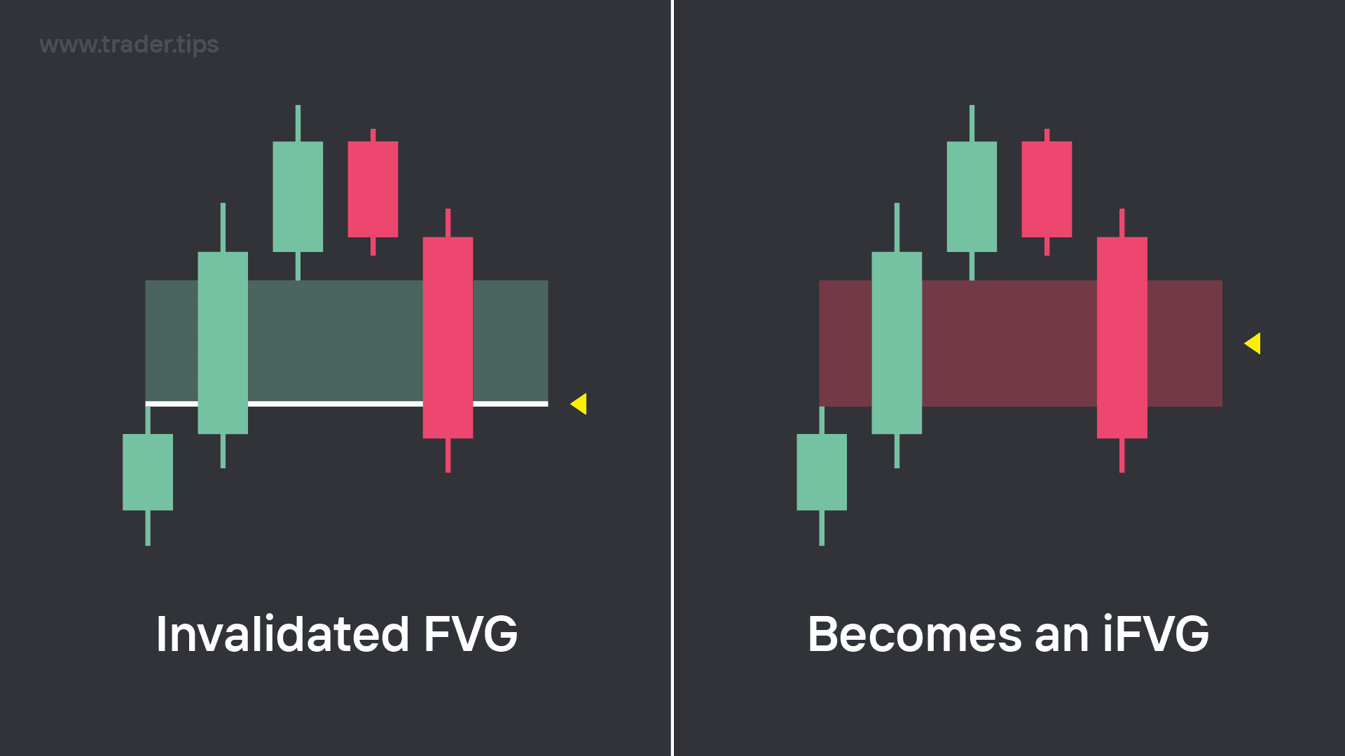 Invalidated Fair Value Gap (FVG) becomes an Inversion Fair Value Gap (iFVG)