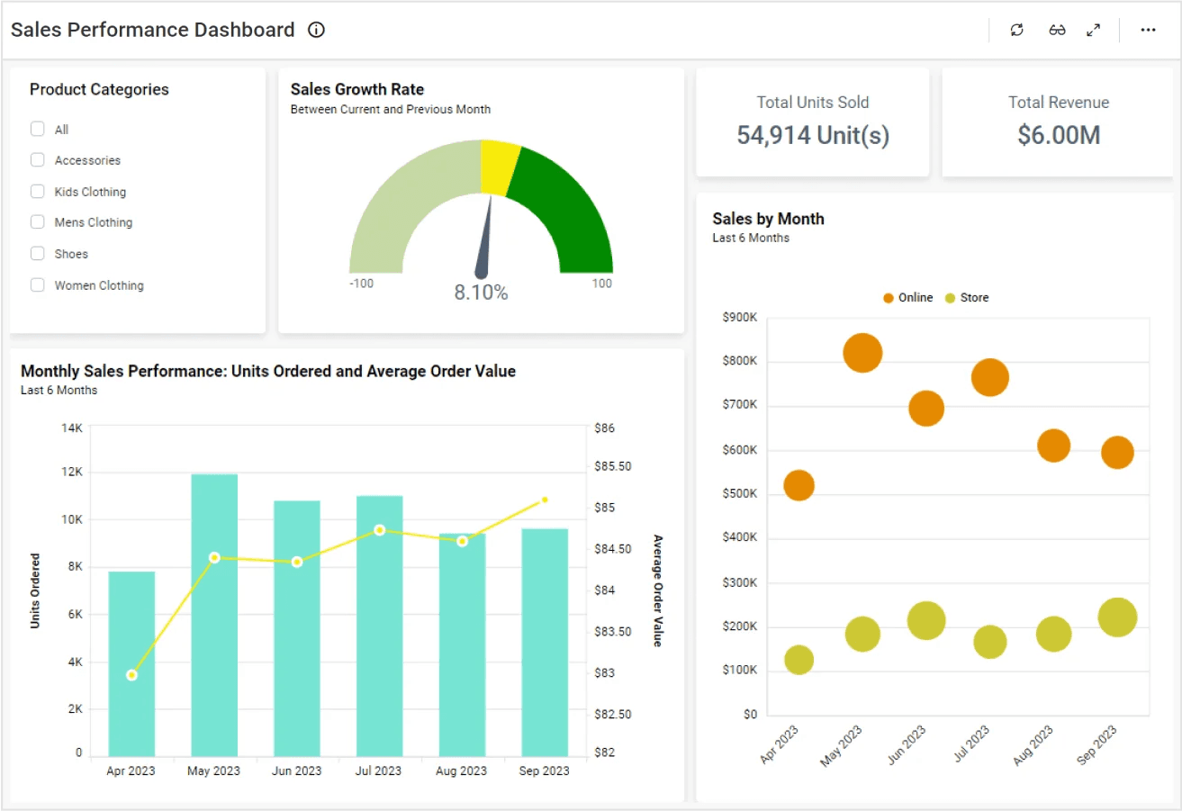 Sales performance dashboard for Bold BI
