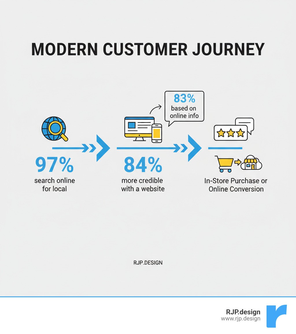 Infographic showing the modern customer journey: 97% of consumers search online for local products and services, 83% visit a store based on information found online, and businesses with websites are 84% more credible in consumers' eyes. The journey flows from online search to website visit to review checking to in-store purchase or online conversion. - small business web presence infographic 