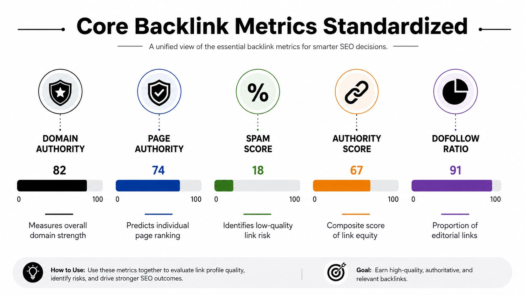 A diagram displaying five core SEO backlink metrics including domain authority, page authority, spam score, and link ratios.