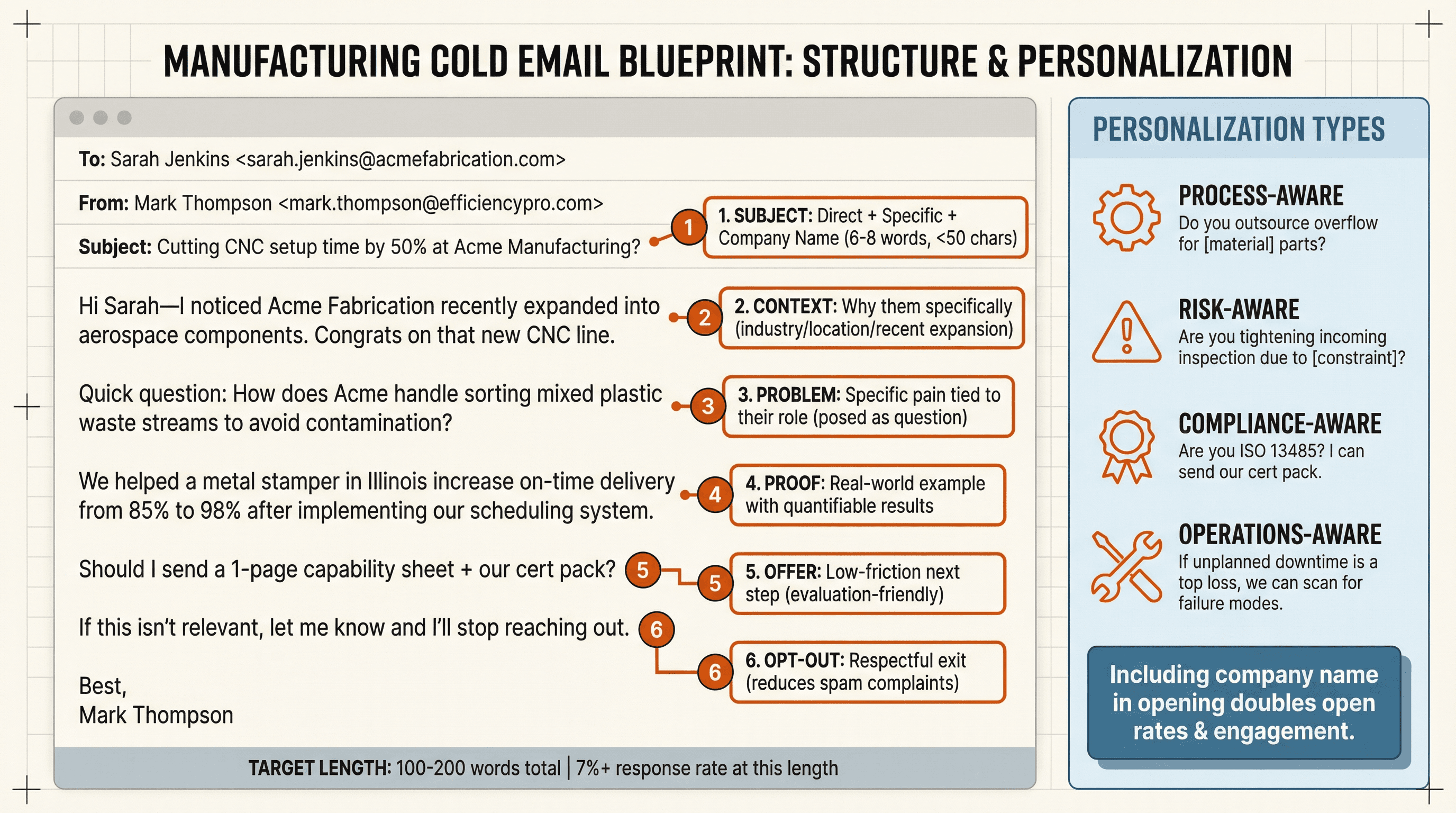 Annotated anatomy of a high-performing manufacturing cold email showing the 5-part structure with personalization types