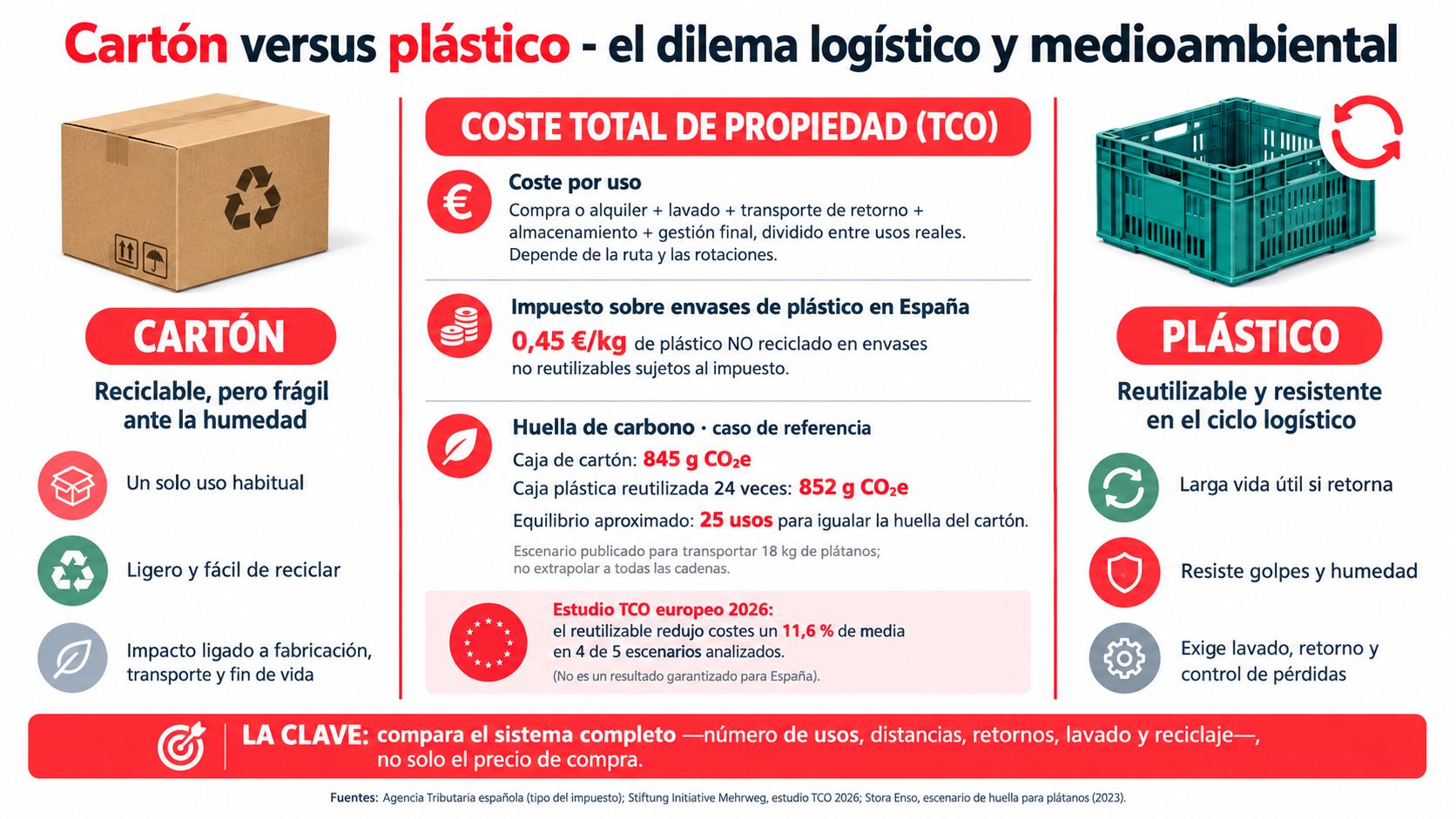 Comparativa logística y medioambiental entre cajas de cartón y cajas de plástico reutilizables para el transporte.