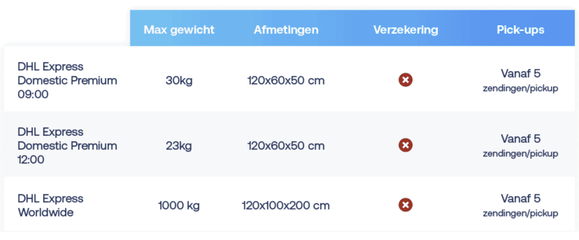 Vervoerders DHL Express verzendvoorwaarden