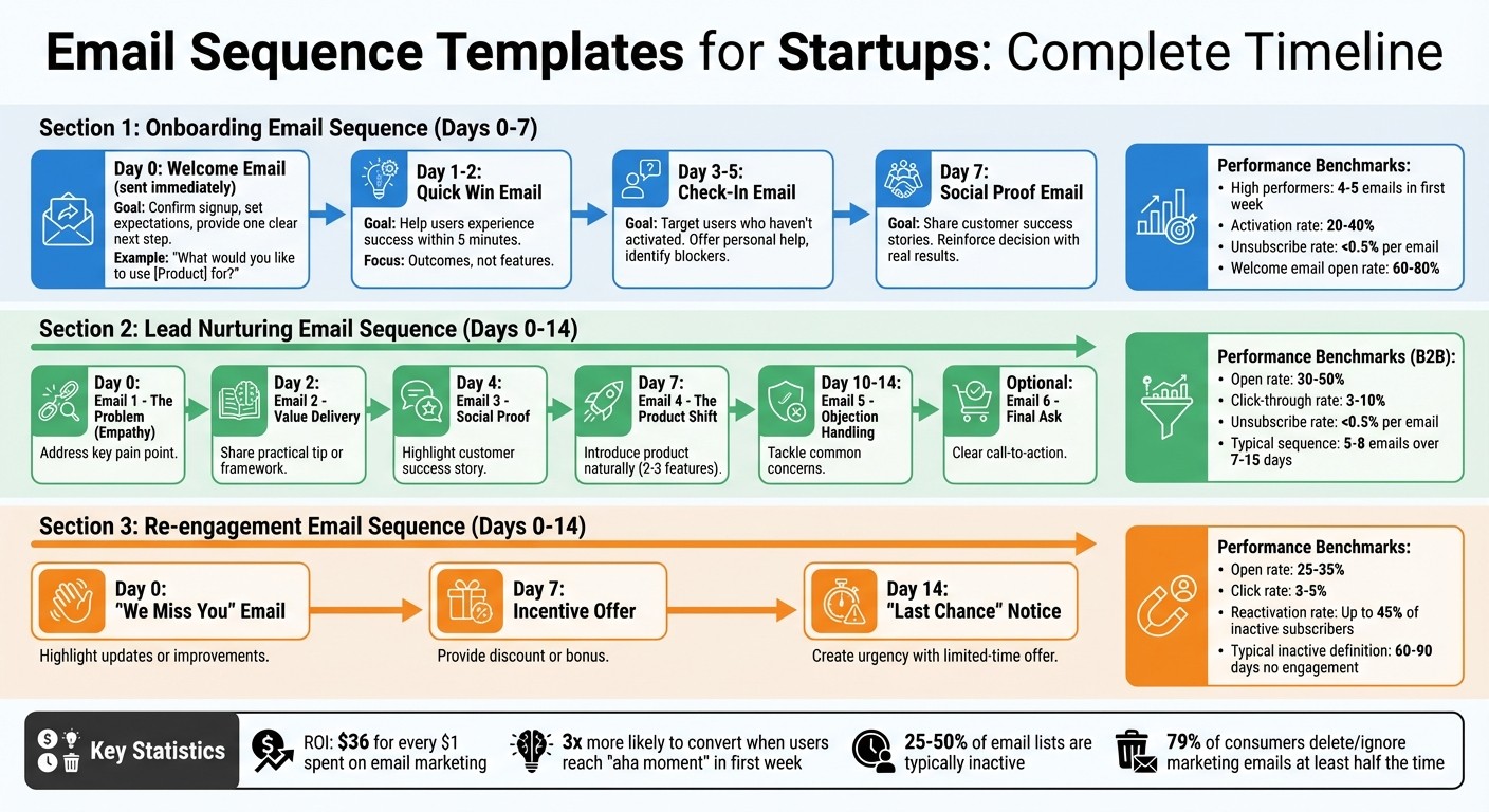 Email Sequence Timeline: Onboarding, Lead Nurturing & Re-engagement Schedule