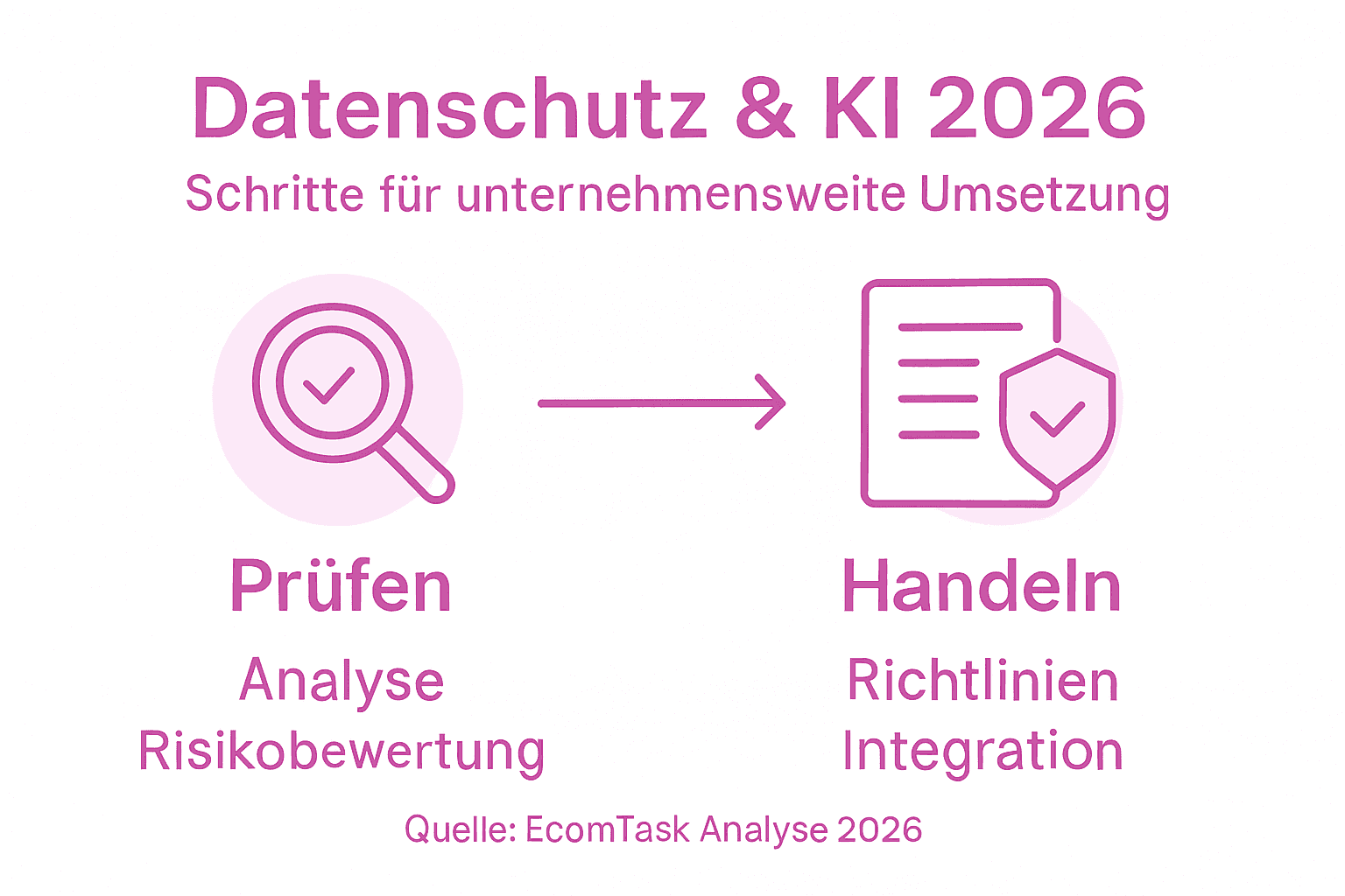 Infografik: So gelingt die Umsetzung von Datenschutz und KI bis 2026