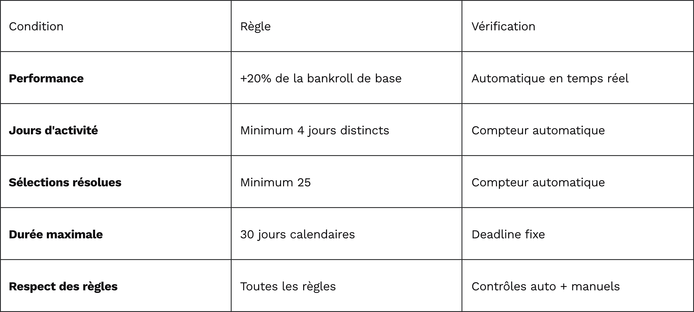 Tableau conditions de validation Phase 2