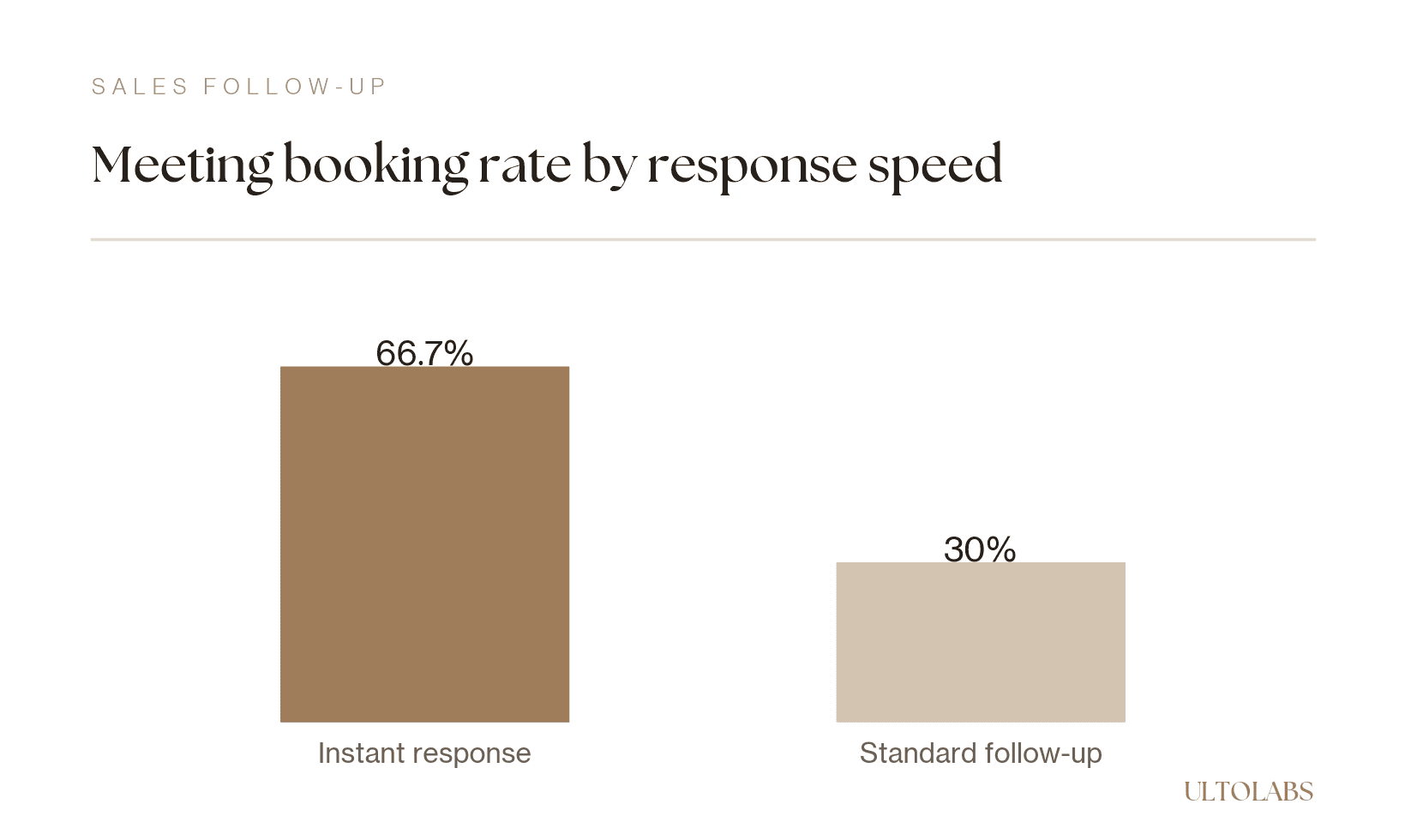 Bar chart of meeting booking rate by response speed, 66.7% for instant response versus 30% for standard follow-up.