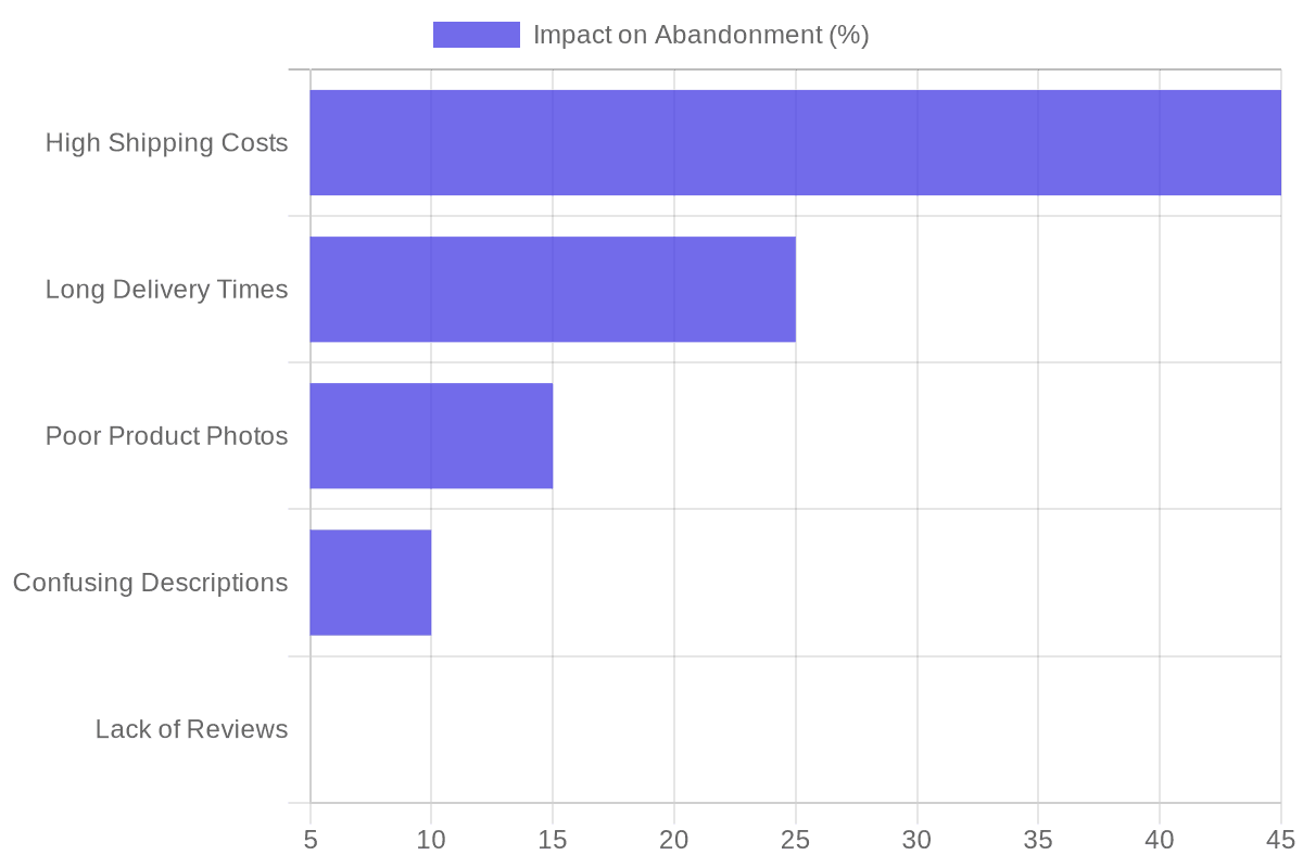 Top Reasons for Cart Abandonment on Etsy