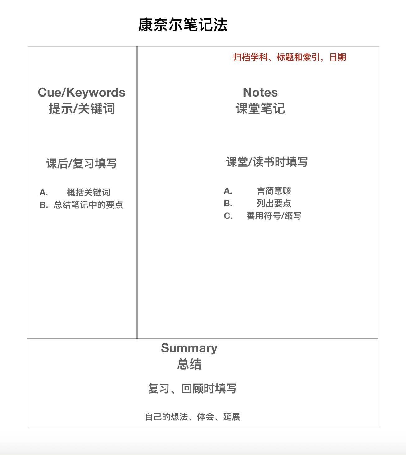 康奈尔笔记法示例图