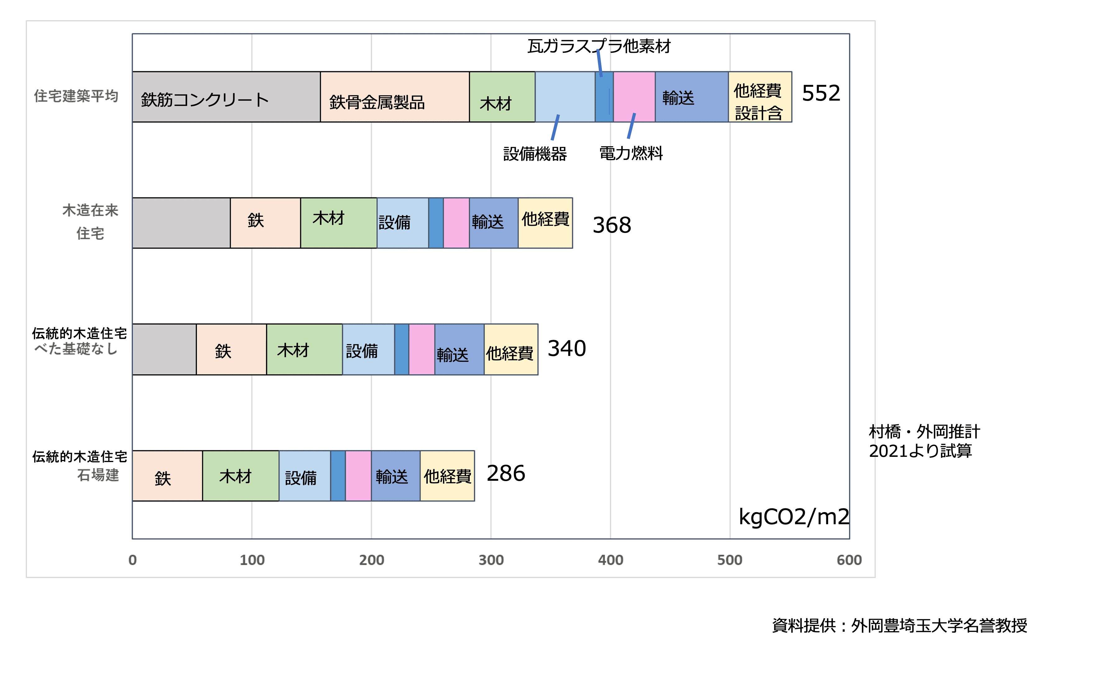住宅の建設時のCO2排出量比較