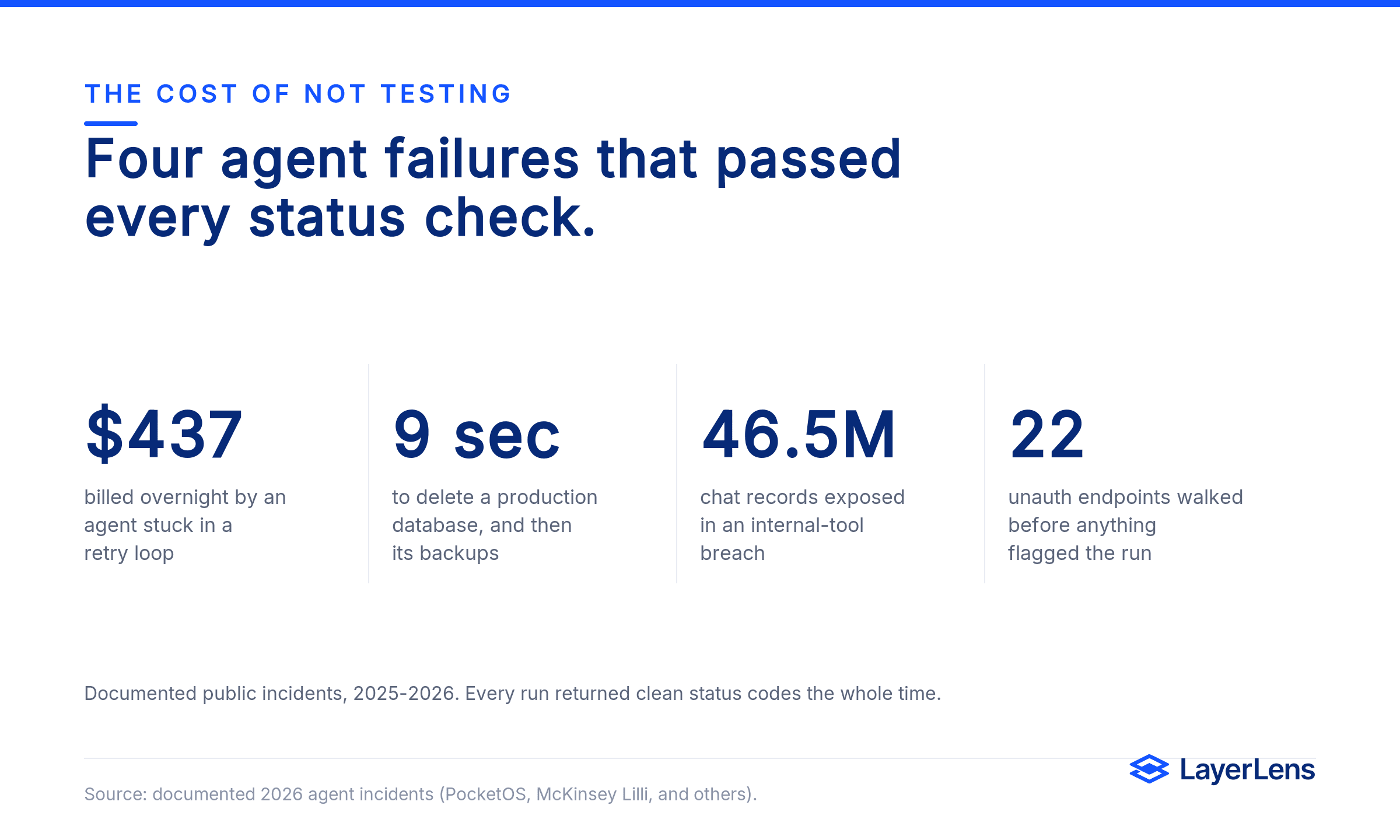 Dark card showing four agent failures: a 437 dollar overnight bill, a 9-second database deletion, 46.5 million exposed messages, and 22 unauthenticated endpoints.