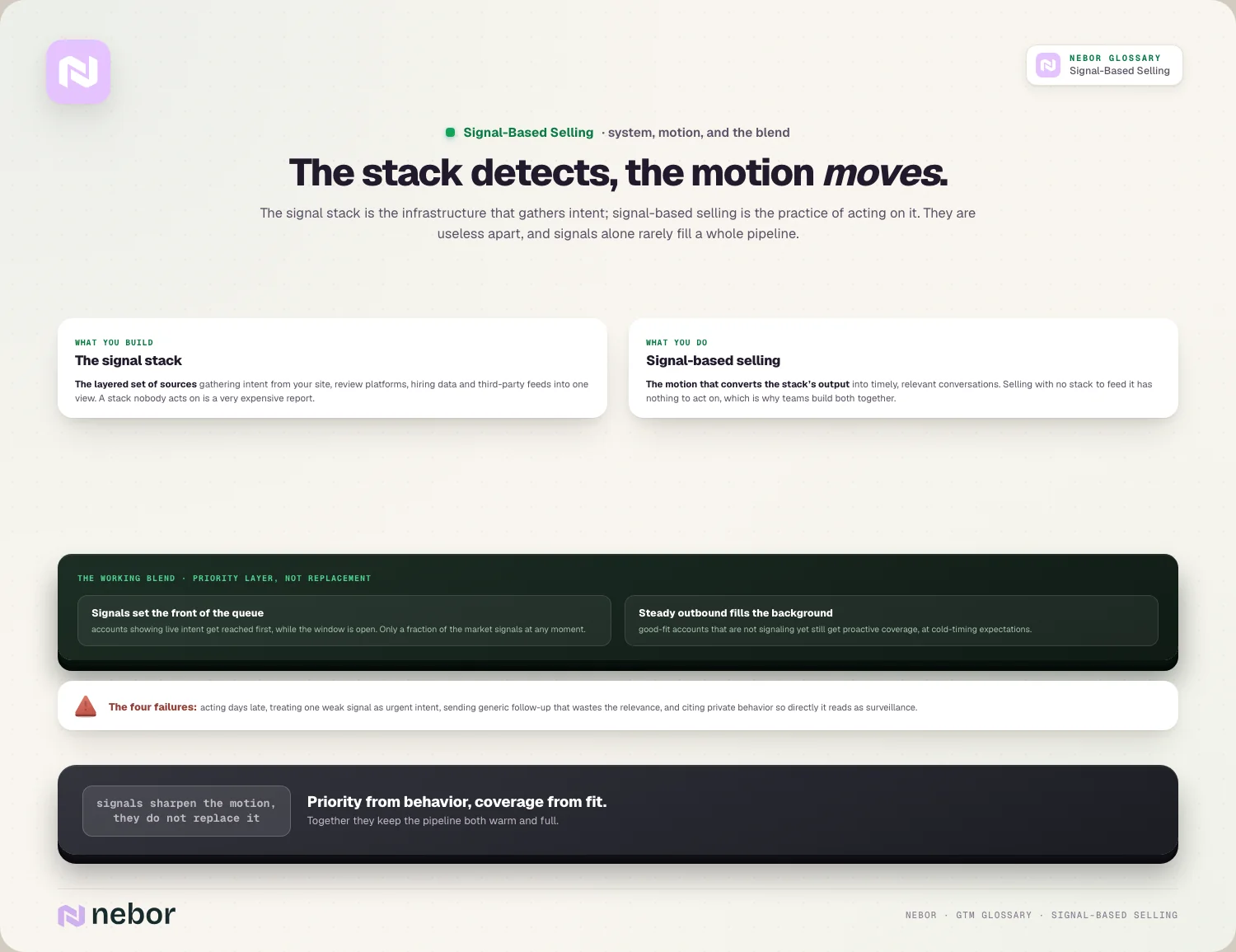 The stack detects, the motion moves: system vs practice, and the blend with steady outbound